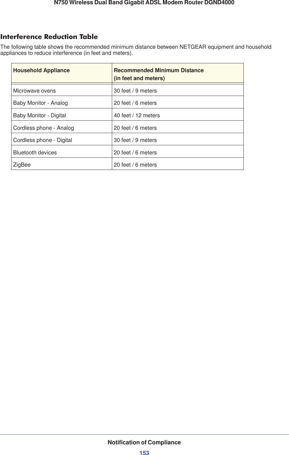 Notification of Compliance153N750 Wireless Dual Band Gigabit ADSL Modem Router DGND4000Interference Reduction TableThe following table shows the recommended minimum distance between NETGEAR equipment and household appliances to reduce interference (in feet and meters).Household Appliance Recommended Minimum Distance(in feet and meters) Microwave ovens 30 feet / 9 metersBaby Monitor - Analog 20 feet / 6 metersBaby Monitor - Digital 40 feet / 12 metersCordless phone - Analog 20 feet / 6 metersCordless phone - Digital 30 feet / 9 metersBluetooth devices 20 feet / 6 metersZigBee 20 feet / 6 meters