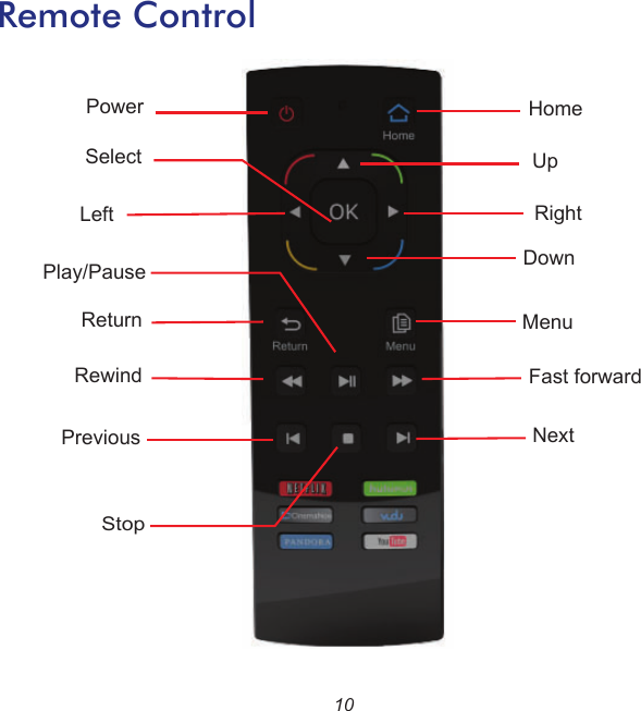 10Remote ControlPowerSelectDownStopFast forwardRewindNextHomeReturn MenuPlay/PausePreviousRightLeftUp