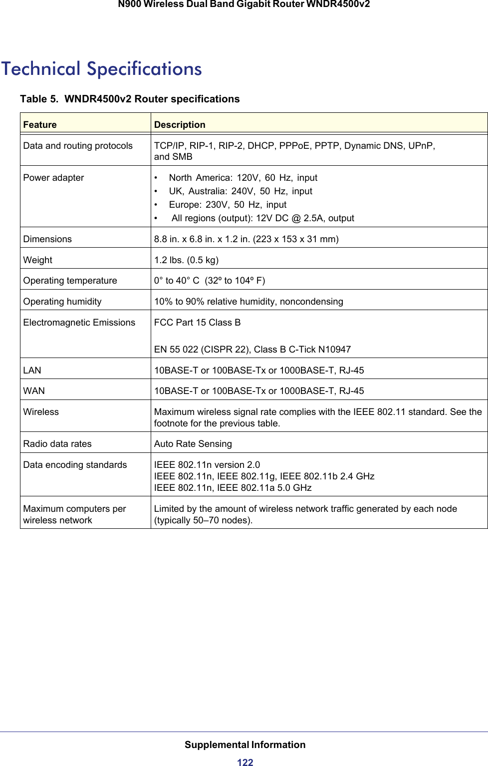 Supplemental Information122N900 Wireless Dual Band Gigabit Router WNDR4500v2Technical SpecificationsTable 5.  WNDR4500v2 Router specifications  Feature DescriptionData and routing protocols TCP/IP, RIP-1, RIP-2, DHCP, PPPoE, PPTP, Dynamic DNS, UPnP, and SMBPower adapter • North America: 120V, 60 Hz, input• UK, Australia: 240V, 50 Hz, input• Europe: 230V, 50 Hz, inputDimensions 8.8 in. x 6.8 in. x 1.2 in. (223 x 153 x 31 mm)Weight 1.2 lbs. (0.5 kg)Operating temperature 0° to 40° C   (32º to 104º F)Operating humidity 10% to 90% relative humidity, noncondensingElectromagnetic Emissions FCC Part 15 Class BEN 55 022 (CISPR 22), Class B C-Tick N10947LAN 10BASE-T or 100BASE-Tx or 1000BASE-T, RJ-45WAN 10BASE-T or 100BASE-Tx or 1000BASE-T, RJ-45Wireless Maximum wireless signal rate complies with the IEEE 802.11 standard. See the footnote for the previous table. Radio data rates Auto Rate SensingData encoding standards IEEE 802.11n version 2.0 IEEE 802.11n, IEEE 802.11g, IEEE 802.11b 2.4 GHz IEEE 802.11n, IEEE 802.11a 5.0 GHzMaximum computers per wireless networkLimited by the amount of wireless network traffic generated by each node (typically 50–70 nodes).•     All regions (output): 12V DC @ 2.5A, output