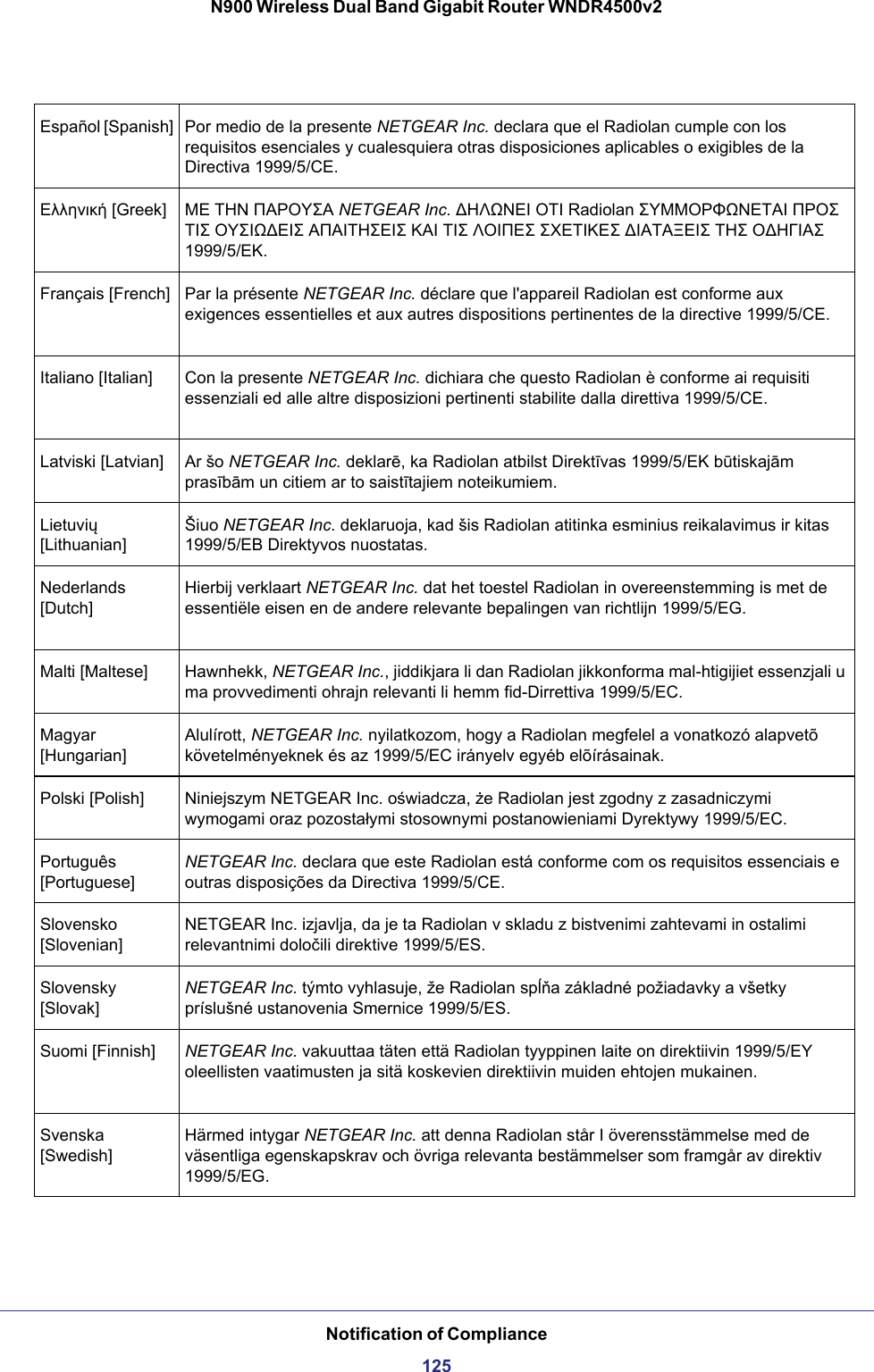 Notification of Compliance125N900 Wireless Dual Band Gigabit Router WNDR4500v2Español [Spanish] Por medio de la presente NETGEAR Inc. declara que el Radiolan cumple con los requisitos esenciales y cualesquiera otras disposiciones aplicables o exigibles de la Directiva 1999/5/CE.ζζηνδεή [Greek] Μ ΣΗΝ ΠΑΡΟΤ΢Α NETGEAR Inc. ΗΛΩΝΙ ΟΣΙ Radiolan ΢ΤΜΜΟΡΦΩΝΣΑΙ ΠΡΟ΢ ΣΙ΢ ΟΤ΢ΙΩΙ΢ ΑΠΑΙΣΗ΢Ι΢ ΚΑΙ ΣΙ΢ ΛΟΙΠ΢ ΢ΧΣΙΚ΢ ΙΑΣΑΞΙ΢ ΣΗ΢ ΟΗΓΙΑ΢ 1999/5/Κ.Français [French] Par la présente NETGEAR Inc. déclare que l&apos;appareil Radiolan est conforme aux exigences essentielles et aux autres dispositions pertinentes de la directive 1999/5/CE.Italiano [Italian] Con la presente NETGEAR Inc. dichiara che questo Radiolan è conforme ai requisiti essenziali ed alle altre disposizioni pertinenti stabilite dalla direttiva 1999/5/CE.Latviski [Latvian] Ar šo NETGEAR Inc. deklarē, ka Radiolan atbilst Direktīvas 1999/5/EK būtiskajām prasībām un citiem ar to saistītajiem noteikumiem.Lietuvių [Lithuanian] Šiuo NETGEAR Inc. deklaruoja, kad šis Radiolan atitinka esminius reikalavimus ir kitas 1999/5/EB Direktyvos nuostatas.Nederlands [Dutch]Hierbij verklaart NETGEAR Inc. dat het toestel Radiolan in overeenstemming is met de essentiële eisen en de andere relevante bepalingen van richtlijn 1999/5/EG.Malti [Maltese] Hawnhekk, NETGEAR Inc., jiddikjara li dan Radiolan jikkonforma mal-htigijiet essenzjali u ma provvedimenti ohrajn relevanti li hemm fid-Dirrettiva 1999/5/EC.Magyar [Hungarian]Alulírott, NETGEAR Inc. nyilatkozom, hogy a Radiolan megfelel a vonatkozó alapvetõ követelményeknek és az 1999/5/EC irányelv egyéb elõírásainak.Polski [Polish] Niniejszym NETGEAR Inc. oświadcza, że Radiolan jest zgodny z zasadniczymi wymogami oraz pozostałymi stosownymi postanowieniami Dyrektywy 1999/5/EC.Português [Portuguese]NETGEAR Inc. declara que este Radiolan está conforme com os requisitos essenciais e outras disposições da Directiva 1999/5/CE.Slovensko [Slovenian]NETGEAR Inc. izjavlja, da je ta Radiolan v skladu z bistvenimi zahtevami in ostalimi relevantnimi določili direktive 1999/5/ES.Slovensky [Slovak]NETGEAR Inc. týmto vyhlasuje, že Radiolan spĺňa základné požiadavky a všetky príslušné ustanovenia Smernice 1999/5/ES.Suomi [Finnish] NETGEAR Inc. vakuuttaa täten että Radiolan tyyppinen laite on direktiivin 1999/5/EY oleellisten vaatimusten ja sitä koskevien direktiivin muiden ehtojen mukainen.Svenska [Swedish]Härmed intygar NETGEAR Inc. att denna Radiolan står I överensstämmelse med de väsentliga egenskapskrav och övriga relevanta bestämmelser som framgår av direktiv 1999/5/EG.