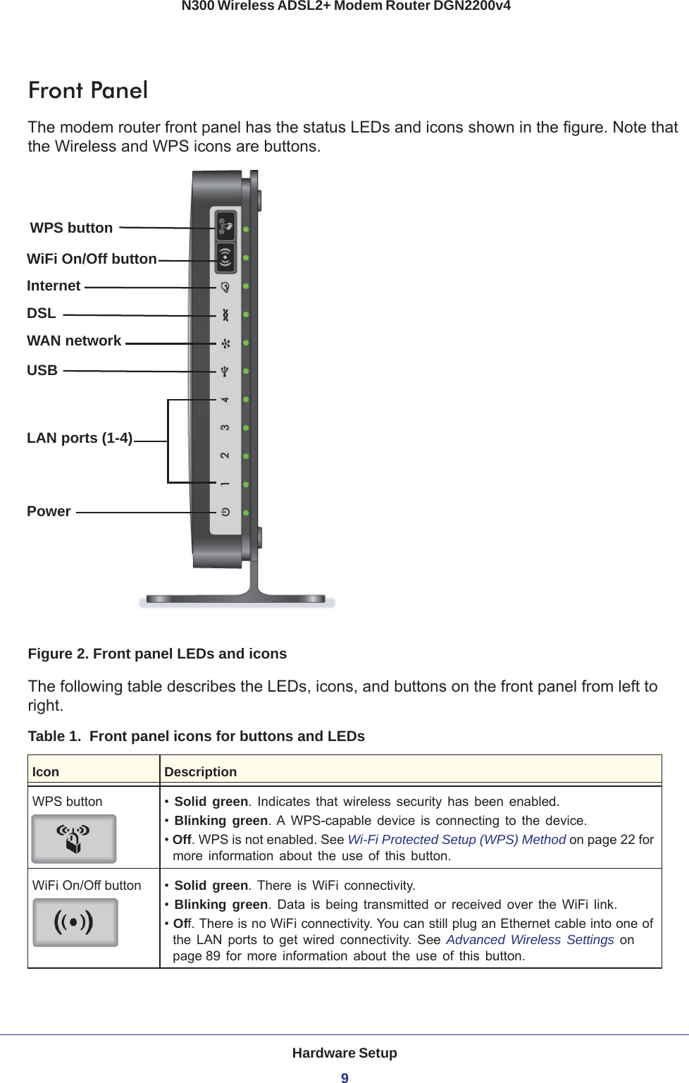 Hardware Setup9 N300 Wireless ADSL2+ Modem Router DGN2200v4Front PanelThe modem router front panel has the status LEDs and icons shown in the figure. Note that the Wireless and WPS icons are buttons.WPS buttonWiFi On/Off buttonInternetDSLWAN networkUSBLAN ports (1-4)PowerFigure 2. Front panel LEDs and iconsThe following table describes the LEDs, icons, and buttons on the front panel from left to right.Table 1.  Front panel icons for buttons and LEDs Icon DescriptionWPS button •  Solid green. Indicates that wireless security has been enabled.•  Blinking green. A WPS-capable device is connecting to the device.• Off. WPS is not enabled. See Wi-Fi Protected Setup (WPS) Method on page  22 for more information about the use of this button.WiFi On/Off button •  Solid green. There is WiFi connectivity.•  Blinking green. Data is being transmitted or received over the WiFi link.• Off. There is no WiFi connectivity. You can still plug an Ethernet cable into one of the LAN ports to get wired connectivity. See Advanced Wireless Settings on page  89 for more information about the use of this button.