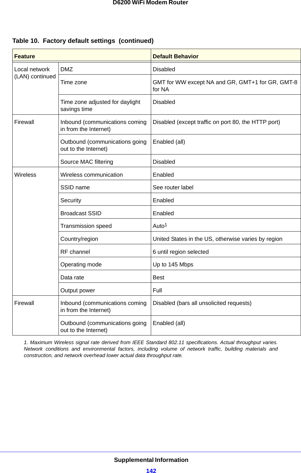 Supplemental Information142D6200 WiFi Modem RouterLocal network (LAN) continuedDMZ DisabledTime zone GMT for WW except NA and GR, GMT+1 for GR, GMT-8 for NATime zone adjusted for daylight savings timeDisabledFirewall Inbound (communications coming in from the Internet)Disabled (except traffic on port 80, the HTTP port)Outbound (communications going out to the Internet)Enabled (all)Source MAC filtering DisabledWireless Wireless communication EnabledSSID name See router labelSecurity EnabledBroadcast SSID EnabledTransmission speed Auto1Country/region United States in the US, otherwise varies by regionRF channel 6 until region selectedOperating mode Up to 145 MbpsData rate BestOutput power FullFirewall Inbound (communications coming in from the Internet)Disabled (bars all unsolicited requests)Outbound (communications going out to the Internet)Enabled (all)1. Maximum Wireless signal rate derived from IEEE Standard 802.11 specifications. Actual throughput varies. Network conditions and environmental factors, including volume of network traffic, building materials and construction, and network overhead lower actual data throughput rate.Table 10.  Factory default settings  (continued)Feature Default Behavior