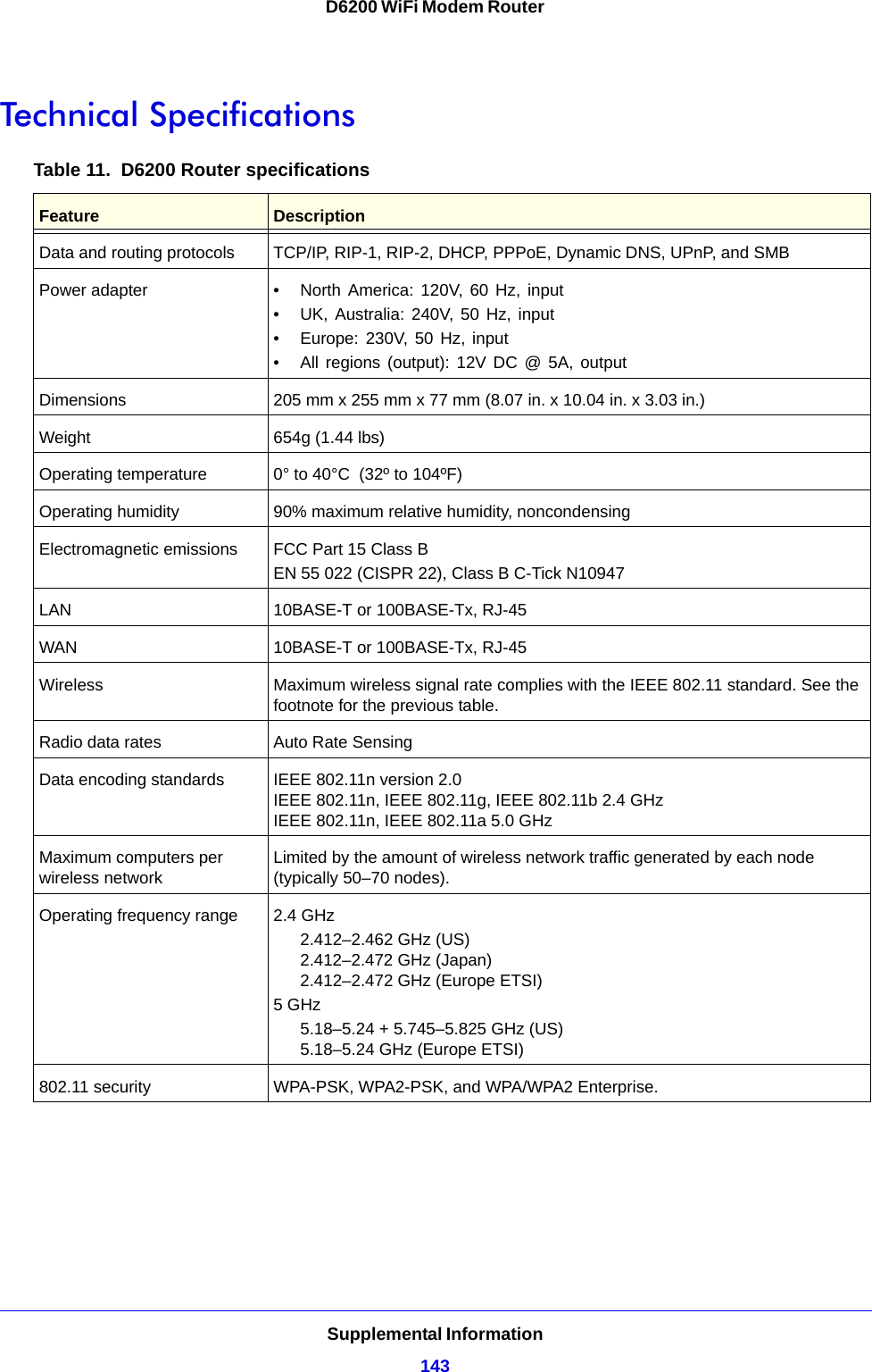 Supplemental Information143D6200 WiFi Modem RouterTechnical SpecificationsTable 11.  D6200 Router specifications  Feature DescriptionData and routing protocols TCP/IP, RIP-1, RIP-2, DHCP, PPPoE, Dynamic DNS, UPnP, and SMBPower adapter • North America: 120V, 60 Hz, input• UK, Australia: 240V, 50 Hz, input• Europe: 230V, 50 Hz, input• All regions (output): 12V DC @ 5A, outputDimensions 205 mm x 255 mm x 77 mm (8.07 in. x 10.04 in. x 3.03 in.)Weight 654g (1.44 lbs)Operating temperature 0° to 40°C  (32º to 104ºF)Operating humidity 90% maximum relative humidity, noncondensingElectromagnetic emissions FCC Part 15 Class BEN 55 022 (CISPR 22), Class B C-Tick N10947LAN 10BASE-T or 100BASE-Tx, RJ-45WAN 10BASE-T or 100BASE-Tx, RJ-45Wireless Maximum wireless signal rate complies with the IEEE 802.11 standard. See the footnote for the previous table. Radio data rates Auto Rate SensingData encoding standards IEEE 802.11n version 2.0 IEEE 802.11n, IEEE 802.11g, IEEE 802.11b 2.4 GHz IEEE 802.11n, IEEE 802.11a 5.0 GHzMaximum computers per wireless networkLimited by the amount of wireless network traffic generated by each node (typically 50–70 nodes).Operating frequency range 2.4 GHz2.412–2.462 GHz (US) 2.412–2.472 GHz (Japan) 2.412–2.472 GHz (Europe ETSI)5 GHz5.18–5.24 + 5.745–5.825 GHz (US) 5.18–5.24 GHz (Europe ETSI)802.11 security WPA-PSK, WPA2-PSK, and WPA/WPA2 Enterprise.