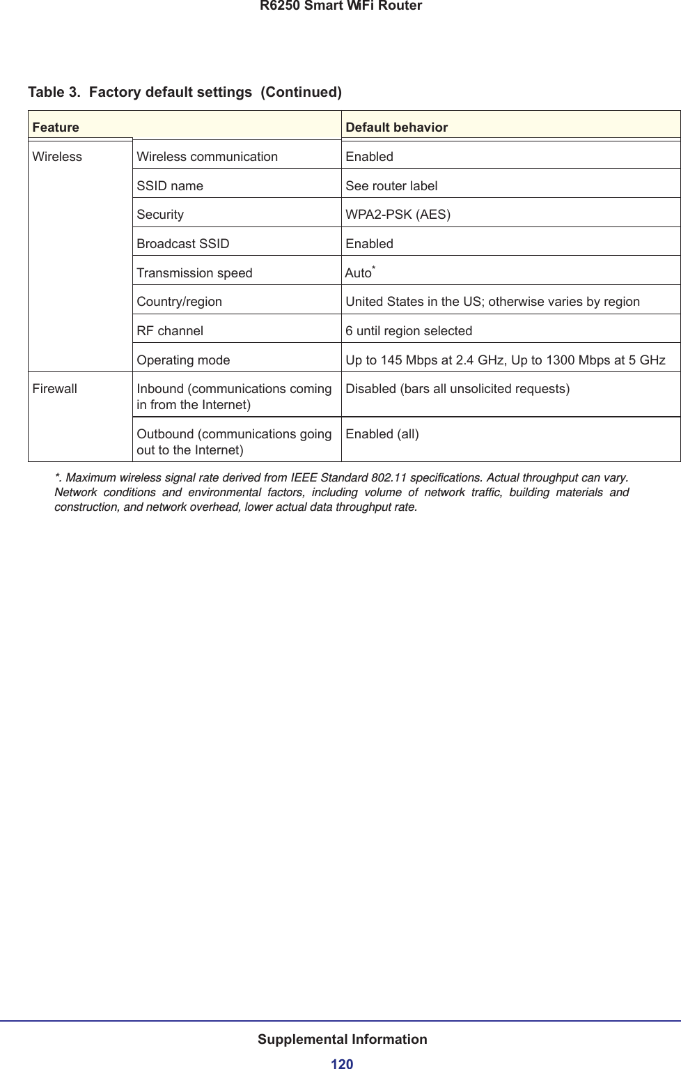 Supplemental Information120R6250 Smart WiFi RouterWireless Wireless communication EnabledSSID name See router labelSecurity WPA2-PSK (AES)Broadcast SSID EnabledTransmission speed Auto*Country/region United States in the US; otherwise varies by regionRF channel 6 until region selectedOperating mode Up to 145 Mbps at 2.4 GHz, Up to 1300 Mbps at 5 GHzFirewall Inbound (communications coming in from the Internet)Disabled (bars all unsolicited requests)Outbound (communications going out to the Internet)Enabled (all)*. Maximum wireless signal rate derived from IEEE Standard 802.11 specifications. Actual throughput can vary. Network conditions and environmental factors, including volume of network traffic, building materials and construction, and network overhead, lower actual data throughput rate.Table 3.  Factory default settings  (Continued)Feature Default behavior