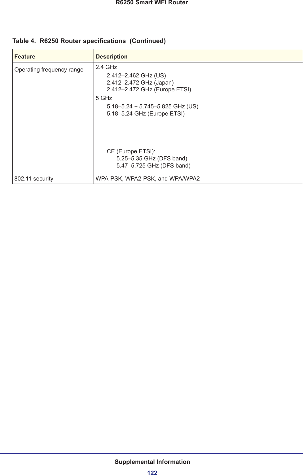 Supplemental Information122R6250 Smart WiFi RouterOperating frequency range 2.4 GHz2.412–2.462 GHz (US) 2.412–2.472 GHz (Japan) 2.412–2.472 GHz (Europe ETSI)5 GHz5.18–5.24 + 5.745–5.825 GHz (US) 5.18–5.24 GHz (Europe ETSI)FCC:         5.25–5.35 GHz (DFS band)       5.47–5.725 GHz (DFS band) 5600–5650 MHz is disabled and        unavailable for useCE (Europe ETSI):         5.25–5.35 GHz (DFS band)       5.47–5.725 GHz (DFS band) 802.11 security WPA-PSK, WPA2-PSK, and WPA/WPA2Table 4.  R6250 Router specifications  (Continued)Feature Description