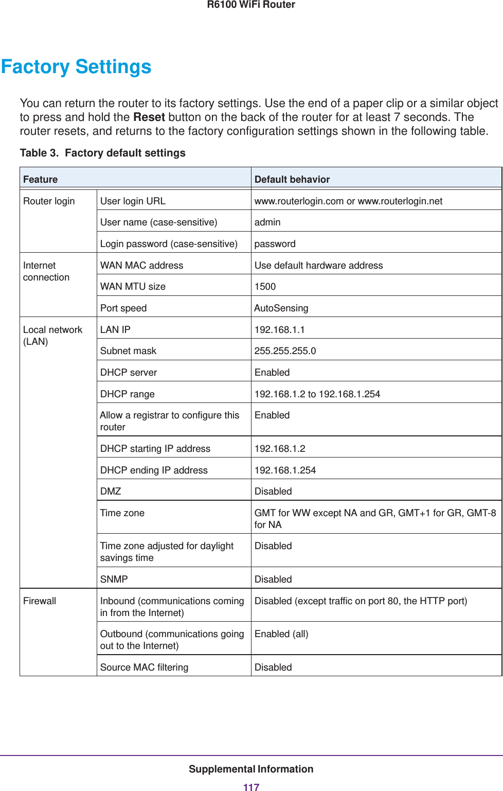 Supplemental Information117R6100 WiFi RouterFactory SettingsYou can return the router to its factory settings. Use the end of a paper clip or a similar object to press and hold the Reset button on the back of the router for at least 7 seconds. The router resets, and returns to the factory configuration settings shown in the following table.Table 3.  Factory default settings  Feature Default behaviorRouter login User login URL www.routerlogin.com or www.routerlogin.netUser name (case-sensitive) admin Login password (case-sensitive) passwordInternet connectionWAN MAC address Use default hardware addressWAN MTU size 1500Port speed AutoSensingLocal network (LAN)LAN IP 192.168.1.1Subnet mask 255.255.255.0DHCP server EnabledDHCP range 192.168.1.2 to 192.168.1.254Allow a registrar to configure this routerEnabledDHCP starting IP address 192.168.1.2DHCP ending IP address 192.168.1.254DMZ DisabledTime zone GMT for WW except NA and GR, GMT+1 for GR, GMT-8 for NATime zone adjusted for daylight savings timeDisabledSNMP DisabledFirewall Inbound (communications coming in from the Internet)Disabled (except traffic on port 80, the HTTP port)Outbound (communications going out to the Internet)Enabled (all)Source MAC filtering Disabled