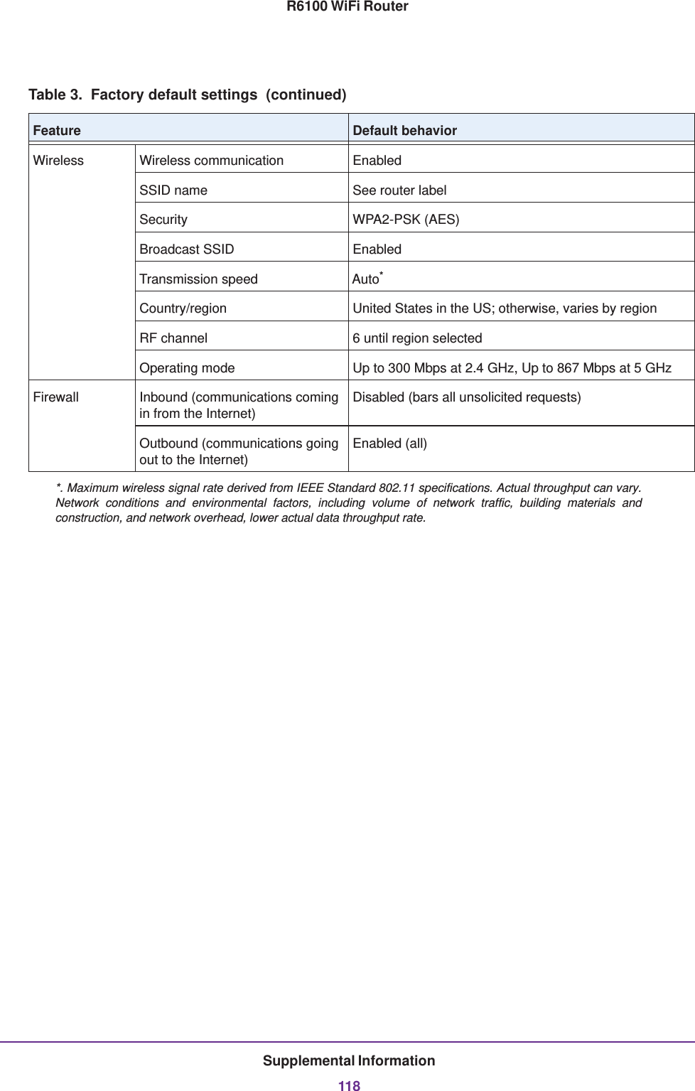 Supplemental Information118R6100 WiFi RouterWireless Wireless communication EnabledSSID name See router labelSecurity WPA2-PSK (AES)Broadcast SSID EnabledTransmission speed Auto*Country/region United States in the US; otherwise, varies by regionRF channel 6 until region selectedOperating mode Up to 300 Mbps at 2.4 GHz, Up to 867 Mbps at 5 GHzFirewall Inbound (communications coming in from the Internet)Disabled (bars all unsolicited requests)Outbound (communications going out to the Internet)Enabled (all)*. Maximum wireless signal rate derived from IEEE Standard 802.11 specifications. Actual throughput can vary. Network conditions and environmental factors, including volume of network traffic, building materials and construction, and network overhead, lower actual data throughput rate.Table 3.  Factory default settings  (continued)Feature Default behavior