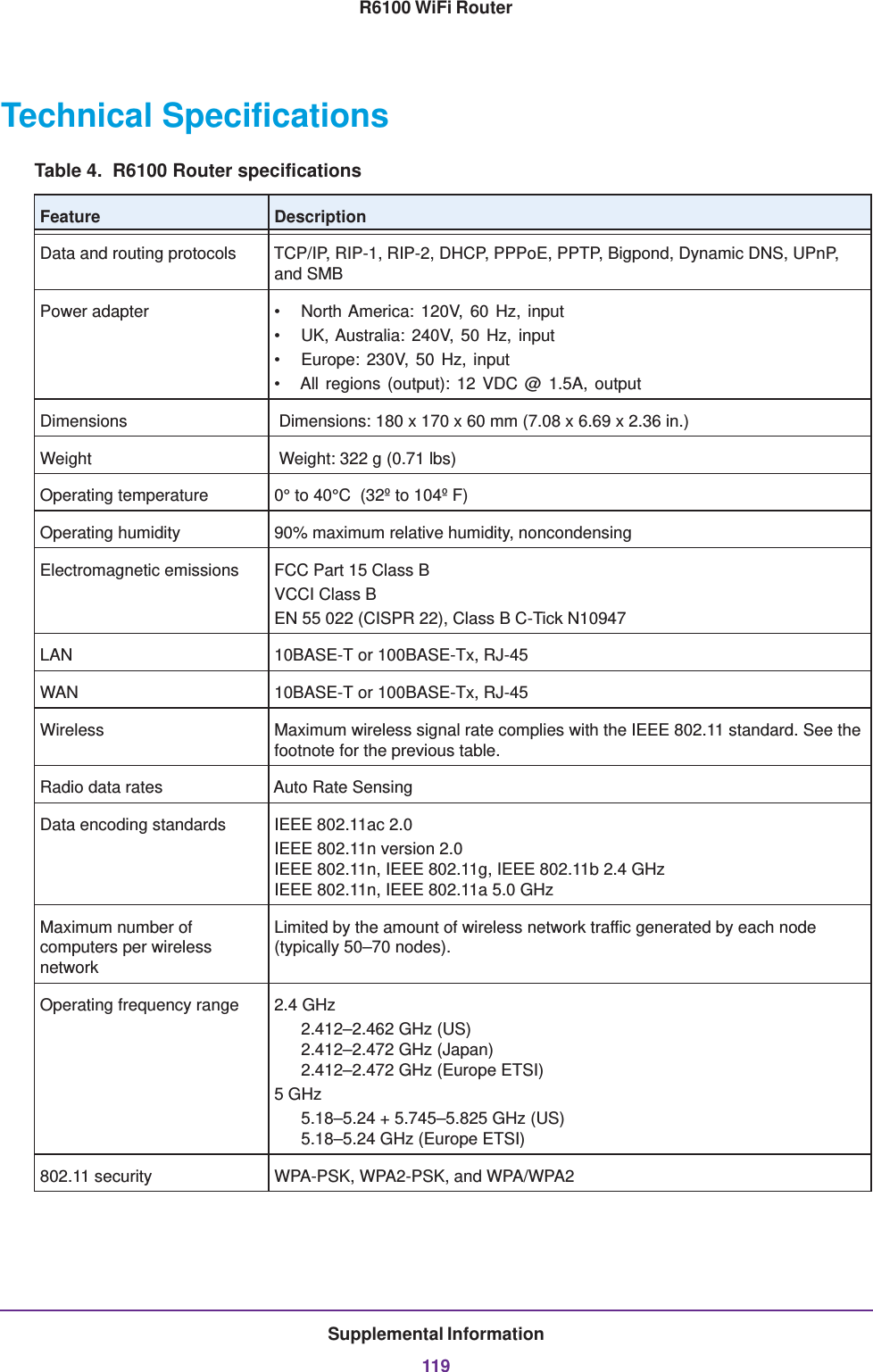 Supplemental Information119R6100 WiFi RouterTechnical SpecificationsTable 4.  R6100 Router specifications  Feature DescriptionData and routing protocols TCP/IP, RIP-1, RIP-2, DHCP, PPPoE, PPTP, Bigpond, Dynamic DNS, UPnP, and SMBPower adapter • North America: 120V, 60 Hz, input• UK, Australia: 240V, 50 Hz, input• Europe: 230V, 50 Hz, input• All regions (output): 12 VDC @ 1.5A, outputDimensions  Dimensions: 180 x 170 x 60 mm (7.08 x 6.69 x 2.36 in.)Weight  Weight: 322 g (0.71 lbs)Operating temperature 0° to 40°C   (32º to 104º F)Operating humidity 90% maximum relative humidity, noncondensingElectromagnetic emissions FCC Part 15 Class BVCCI Class BEN 55 022 (CISPR 22), Class B C-Tick N10947LAN 10BASE-T or 100BASE-Tx, RJ-45WAN 10BASE-T or 100BASE-Tx, RJ-45Wireless Maximum wireless signal rate complies with the IEEE 802.11 standard. See the footnote for the previous table. Radio data rates Auto Rate SensingData encoding standards IEEE 802.11ac 2.0IEEE 802.11n version 2.0 IEEE 802.11n, IEEE 802.11g, IEEE 802.11b 2.4 GHz IEEE 802.11n, IEEE 802.11a 5.0 GHzMaximum number of computers per wireless networkLimited by the amount of wireless network traffic generated by each node (typically 50–70 nodes).Operating frequency range 2.4 GHz2.412–2.462 GHz (US) 2.412–2.472 GHz (Japan) 2.412–2.472 GHz (Europe ETSI)5 GHz5.18–5.24 + 5.745–5.825 GHz (US) 5.18–5.24 GHz (Europe ETSI)802.11 security WPA-PSK, WPA2-PSK, and WPA/WPA2