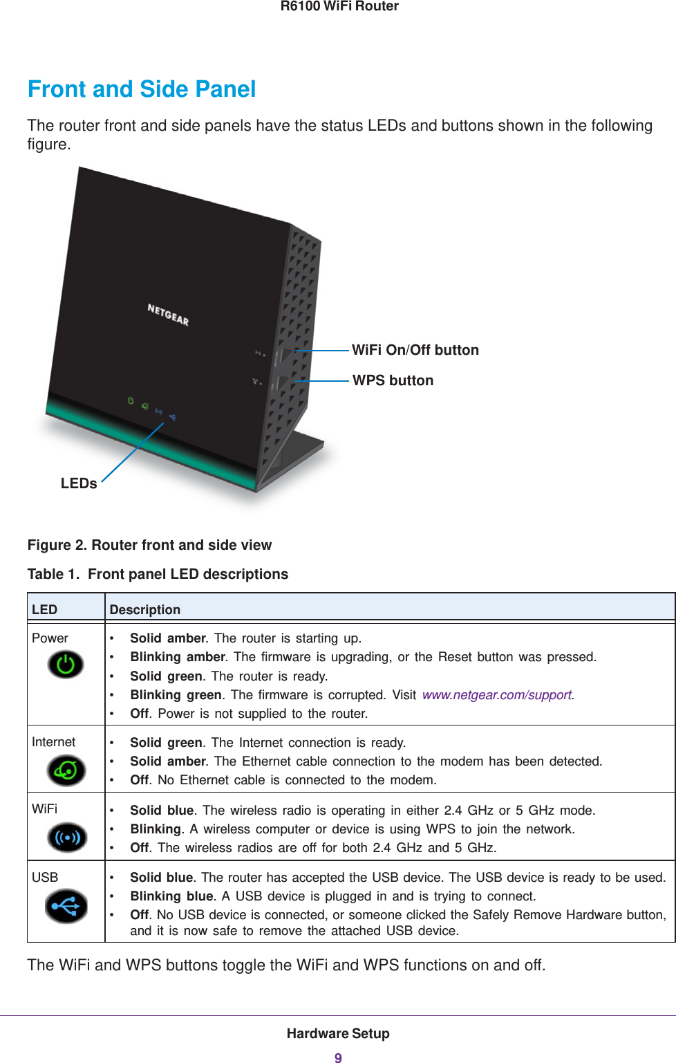 Hardware Setup9 R6100 WiFi RouterFront and Side PanelThe router front and side panels have the status LEDs and buttons shown in the following figure.LEDsWiFi On/Off buttonWPS buttonFigure 2. Router front and side viewTable 1.  Front panel LED descriptions  LED DescriptionPower •Solid amber. The router is starting up.•Blinking amber. The firmware is upgrading, or the Reset button was pressed.•Solid green. The router is ready.•Blinking green. The firmware is corrupted. Visit www.netgear.com/support.•Off. Power is not supplied to the router.Internet •Solid green. The Internet connection is ready.•Solid amber. The Ethernet cable connection to the modem has been detected.•Off. No Ethernet cable is connected to the modem.WiFi •Solid blue. The wireless radio is operating in either 2.4 GHz or 5 GHz mode.•Blinking. A wireless computer or device is using WPS to join the network. •Off. The wireless radios are off for both 2.4 GHz and 5 GHz.USB • Solid blue. The router has accepted the USB device. The USB device is ready to be used. •Blinking blue. A USB device is plugged in and is trying to connect. •Off. No USB device is connected, or someone clicked the Safely Remove Hardware button, and it is now safe to remove the attached USB device. The WiFi and WPS buttons toggle the WiFi and WPS functions on and off. 