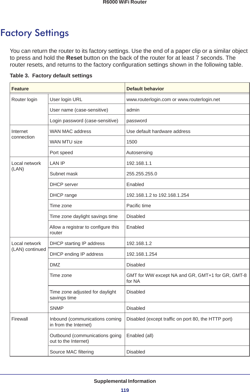 Supplemental Information119R6000 WiFi RouterFactory SettingsYou can return the router to its factory settings. Use the end of a paper clip or a similar object to press and hold the Reset button on the back of the router for at least 7 seconds. The router resets, and returns to the factory configuration settings shown in the following table.Table 3.  Factory default settings  Feature Default behaviorRouter login User login URL www.routerlogin.com or www.routerlogin.netUser name (case-sensitive) admin Login password (case-sensitive) passwordInternet connectionWAN MAC address Use default hardware addressWAN MTU size 1500Port speed AutosensingLocal network (LAN)LAN IP 192.168.1.1Subnet mask 255.255.255.0DHCP server EnabledDHCP range 192.168.1.2 to 192.168.1.254Time zone Pacific timeTime zone daylight savings time DisabledAllow a registrar to configure this routerEnabledLocal network (LAN) continuedDHCP starting IP address 192.168.1.2DHCP ending IP address 192.168.1.254DMZ DisabledTime zone GMT for WW except NA and GR, GMT+1 for GR, GMT-8 for NATime zone adjusted for daylight savings timeDisabledSNMP DisabledFirewall Inbound (communications coming in from the Internet)Disabled (except traffic on port 80, the HTTP port)Outbound (communications going out to the Internet)Enabled (all)Source MAC filtering Disabled