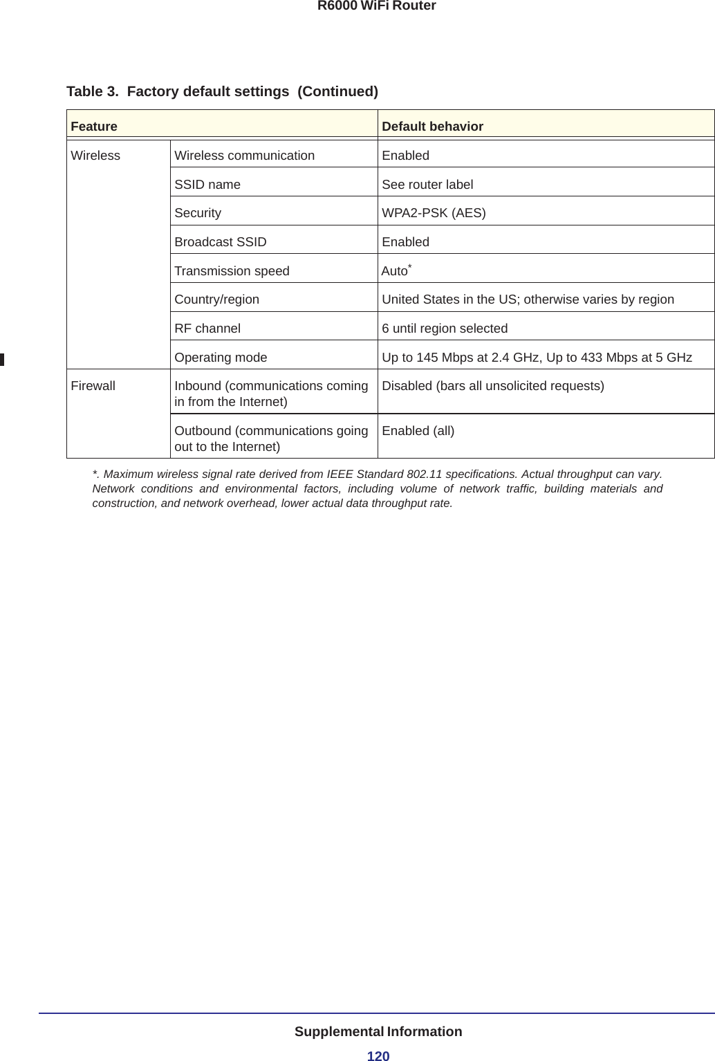 Supplemental Information120R6000 WiFi RouterWireless Wireless communication EnabledSSID name See router labelSecurity WPA2-PSK (AES)Broadcast SSID EnabledTransmission speed Auto*Country/region United States in the US; otherwise varies by regionRF channel 6 until region selectedOperating mode Up to 145 Mbps at 2.4 GHz, Up to 433 Mbps at 5 GHzFirewall Inbound (communications coming in from the Internet)Disabled (bars all unsolicited requests)Outbound (communications going out to the Internet)Enabled (all)*. Maximum wireless signal rate derived from IEEE Standard 802.11 specifications. Actual throughput can vary. Network conditions and environmental factors, including volume of network traffic, building materials and construction, and network overhead, lower actual data throughput rate.Table 3.  Factory default settings  (Continued)Feature Default behavior