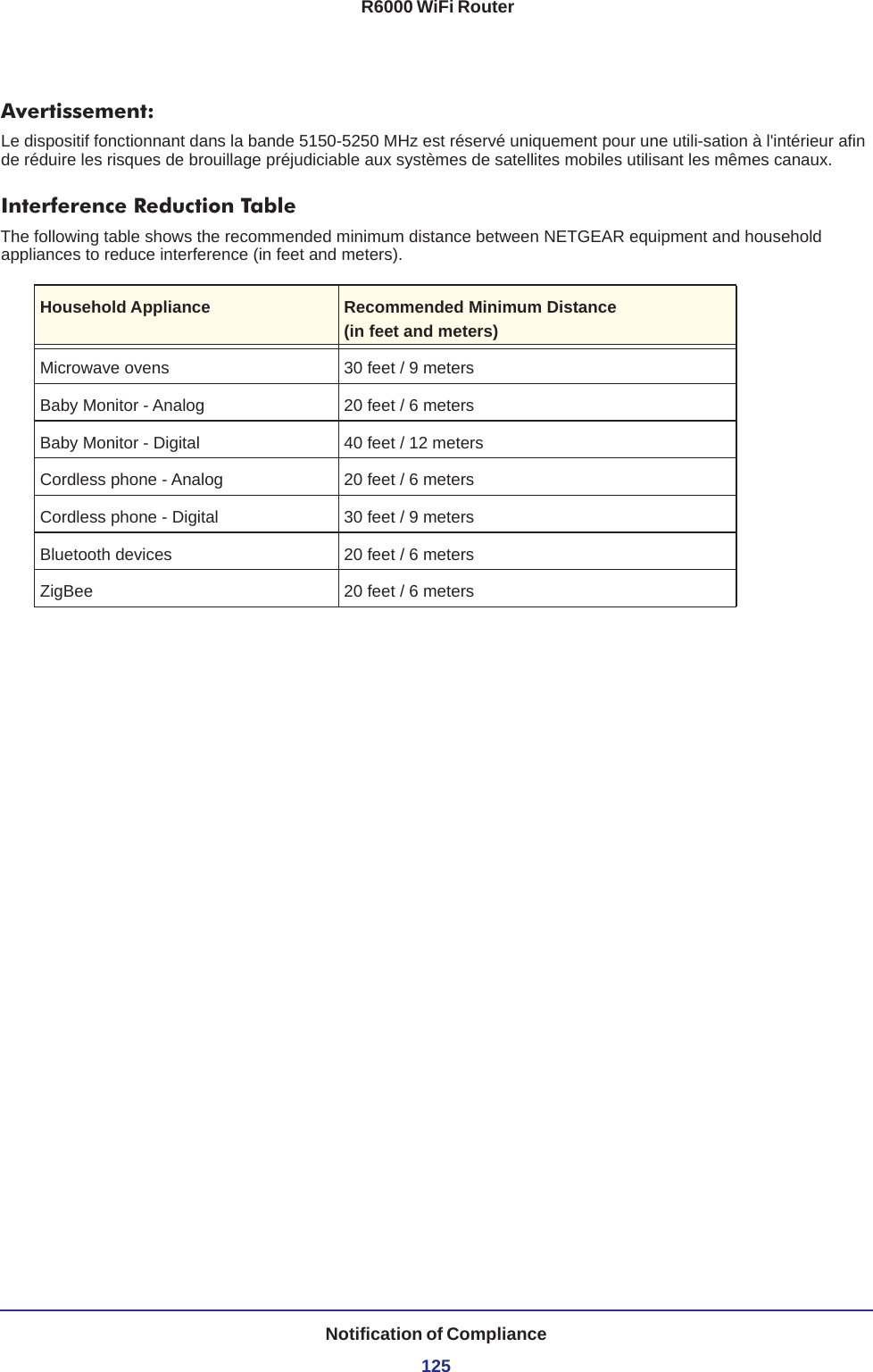  R6000 WiFi RouterNotification of Compliance125Avertissement:Le dispositif fonctionnant dans la bande 5150-5250 MHz est réservé uniquement pour une utili-sation à l&apos;intérieur afin de réduire les risques de brouillage préjudiciable aux systèmes de satellites mobiles utilisant les mêmes canaux.Interference Reduction TableThe following table shows the recommended minimum distance between NETGEAR equipment and household appliances to reduce interference (in feet and meters).Household Appliance Recommended Minimum Distance(in feet and meters) Microwave ovens 30 feet / 9 metersBaby Monitor - Analog 20 feet / 6 metersBaby Monitor - Digital 40 feet / 12 metersCordless phone - Analog 20 feet / 6 metersCordless phone - Digital 30 feet / 9 metersBluetooth devices 20 feet / 6 metersZigBee 20 feet / 6 meters