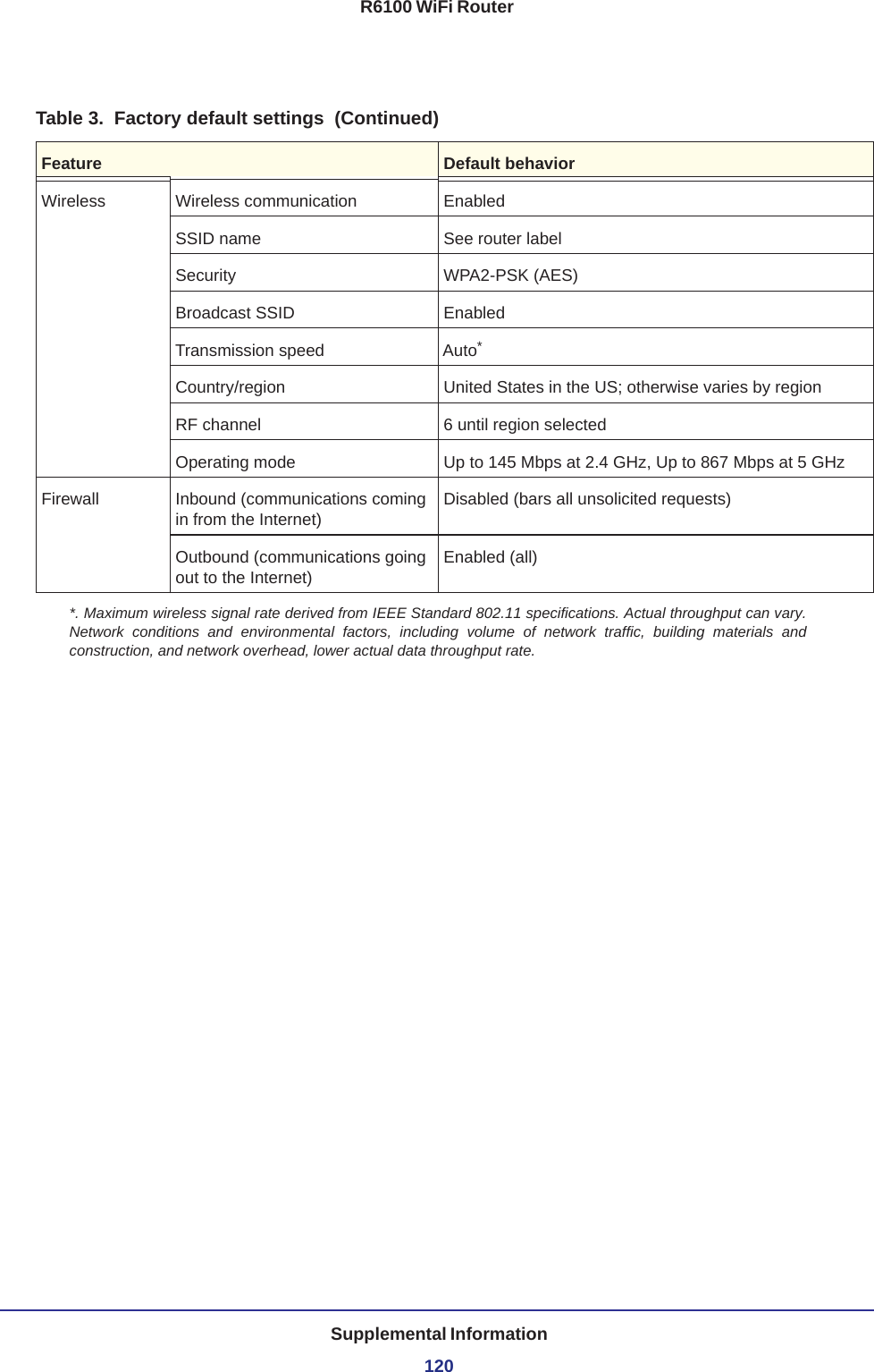 Supplemental Information120R6100 WiFi RouterWireless Wireless communication EnabledSSID name See router labelSecurity WPA2-PSK (AES)Broadcast SSID EnabledTransmission speed Auto*Country/region United States in the US; otherwise varies by regionRF channel 6 until region selectedOperating mode Up to 145 Mbps at 2.4 GHz, Up to 867 Mbps at 5 GHzFirewall Inbound (communications coming in from the Internet)Disabled (bars all unsolicited requests)Outbound (communications going out to the Internet)Enabled (all)*. Maximum wireless signal rate derived from IEEE Standard 802.11 specifications. Actual throughput can vary. Network conditions and environmental factors, including volume of network traffic, building materials and construction, and network overhead, lower actual data throughput rate.Table 3.  Factory default settings  (Continued)Feature Default behavior