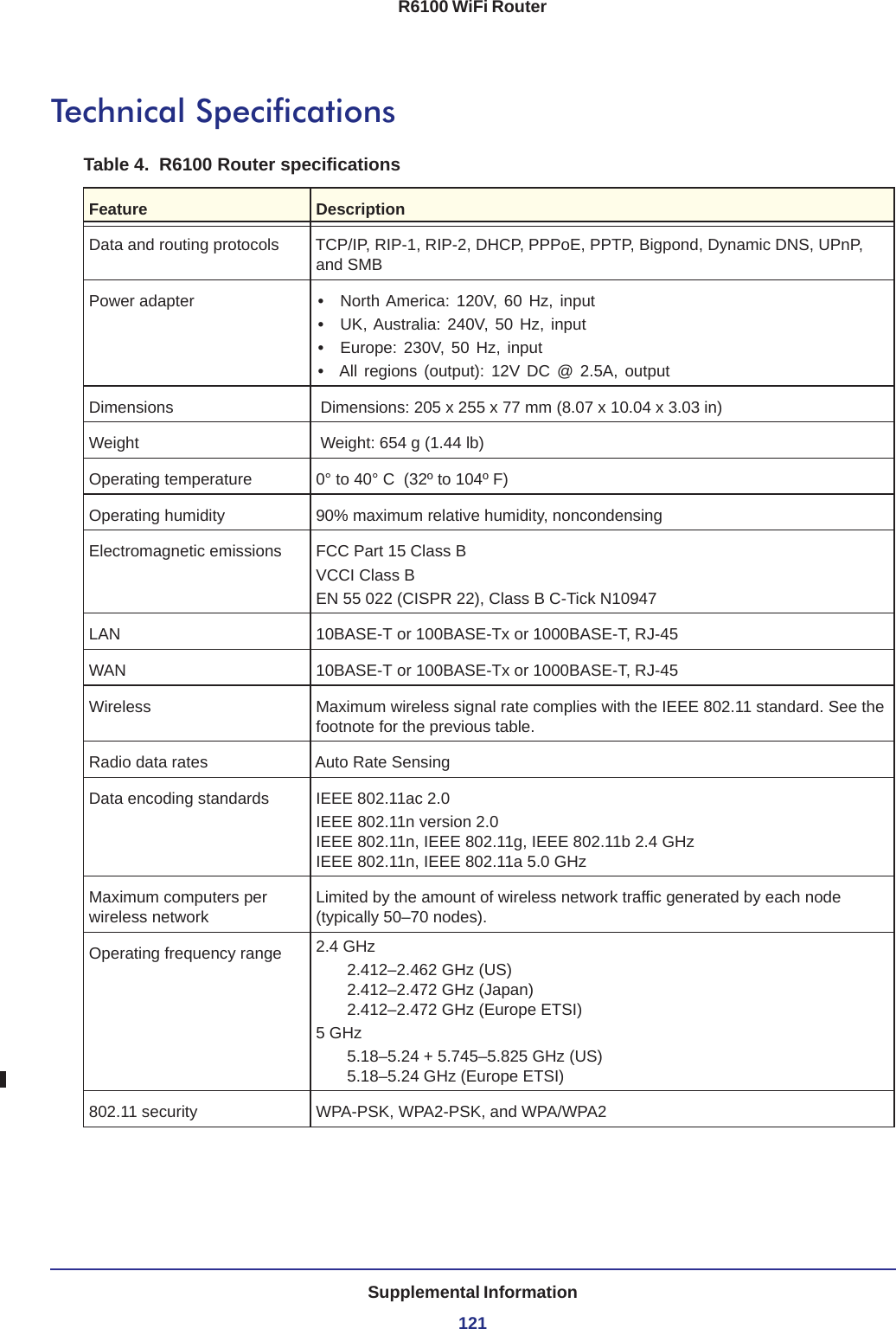 Supplemental Information121R6100 WiFi RouterTechnical SpecificationsTable 4.  R6100 Router specifications  Feature DescriptionData and routing protocols TCP/IP, RIP-1, RIP-2, DHCP, PPPoE, PPTP, Bigpond, Dynamic DNS, UPnP, and SMBPower adapter •  North America: 120V, 60 Hz, input•  UK, Australia: 240V, 50 Hz, input•  Europe: 230V, 50 Hz, input•  All regions (output): 12V DC @ 2.5A, outputDimensions  Dimensions: 205 x 255 x 77 mm (8.07 x 10.04 x 3.03 in)Weight  Weight: 654 g (1.44 lb)Operating temperature 0° to 40° C   (32º to 104º F)Operating humidity 90% maximum relative humidity, noncondensingElectromagnetic emissions FCC Part 15 Class BVCCI Class BEN 55 022 (CISPR 22), Class B C-Tick N10947LAN 10BASE-T or 100BASE-Tx or 1000BASE-T, RJ-45WAN 10BASE-T or 100BASE-Tx or 1000BASE-T, RJ-45Wireless Maximum wireless signal rate complies with the IEEE 802.11 standard. See the footnote for the previous table. Radio data rates Auto Rate SensingData encoding standards IEEE 802.11ac 2.0IEEE 802.11n version 2.0 IEEE 802.11n, IEEE 802.11g, IEEE 802.11b 2.4 GHz IEEE 802.11n, IEEE 802.11a 5.0 GHzMaximum computers per wireless networkLimited by the amount of wireless network traffic generated by each node (typically 50–70 nodes).Operating frequency range 2.4 GHz2.412–2.462 GHz (US) 2.412–2.472 GHz (Japan) 2.412–2.472 GHz (Europe ETSI)5 GHz5.18–5.24 + 5.745–5.825 GHz (US) 5.18–5.24 GHz (Europe ETSI)802.11 security WPA-PSK, WPA2-PSK, and WPA/WPA2