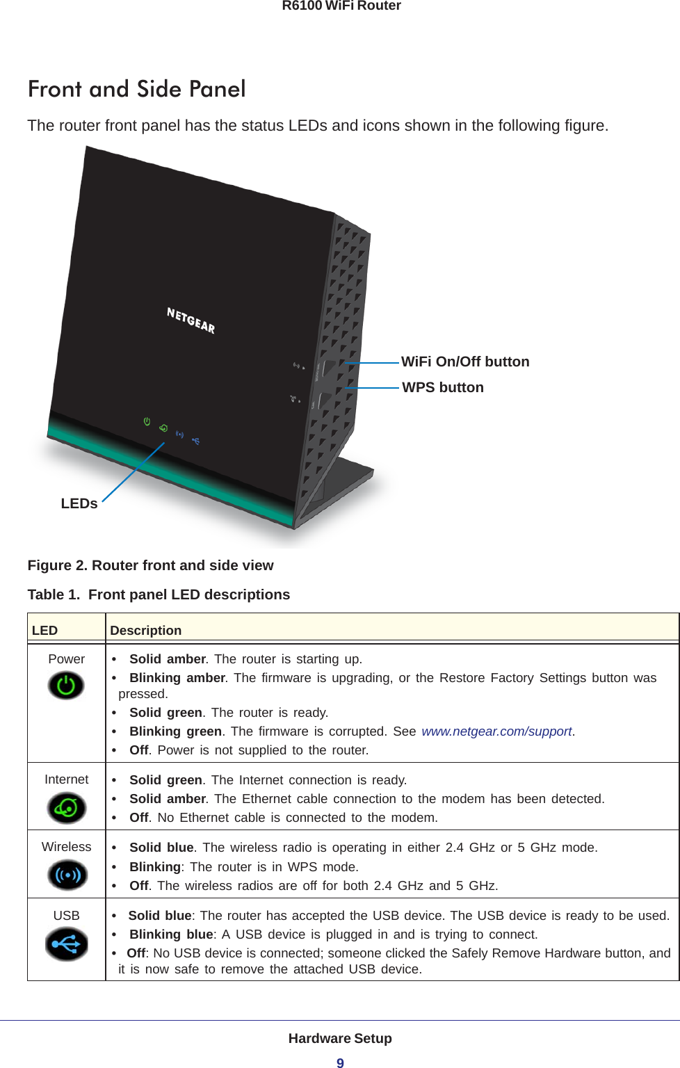 Hardware Setup9 R6100 WiFi RouterFront and Side PanelThe router front panel has the status LEDs and icons shown in the following figure.LEDsWiFi On/Off buttonWPS buttonFigure 2. Router front and side viewTable 1.  Front panel LED descriptions  LED DescriptionPower •  Solid amber. The router is starting up.•  Blinking amber. The firmware is upgrading, or the Restore Factory Settings button was pressed.•  Solid green. The router is ready.•  Blinking green. The firmware is corrupted. See www.netgear.com/support.•  Off. Power is not supplied to the router.Internet •  Solid green. The Internet connection is ready.•  Solid amber. The Ethernet cable connection to the modem has been detected.•  Off. No Ethernet cable is connected to the modem.Wireless •  Solid blue. The wireless radio is operating in either 2.4 GHz or 5 GHz mode.•  Blinking: The router is in WPS mode. •  Off. The wireless radios are off for both 2.4 GHz and 5 GHz.USB •  Solid blue: The router has accepted the USB device. The USB device is ready to be used. •  Blinking blue: A USB device is plugged in and is trying to connect. • Off: No USB device is connected; someone clicked the Safely Remove Hardware button, and it is now safe to remove the attached USB device. 