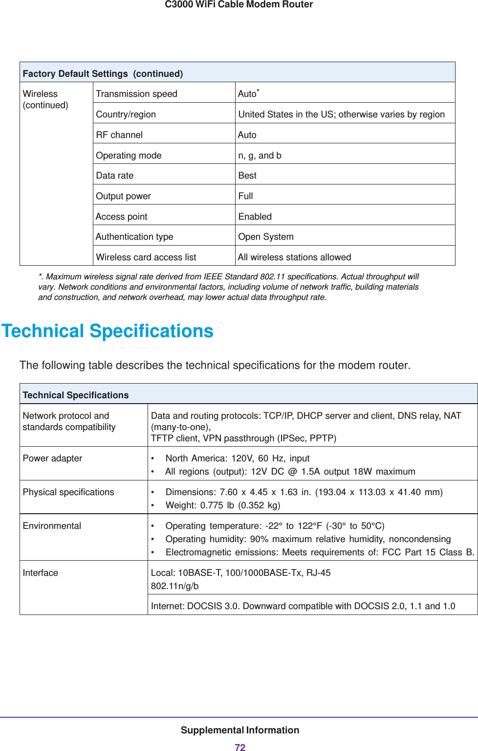 Supplemental Information72C3000 WiFi Cable Modem RouterTechnical SpecificationsThe following table describes the technical specifications for the modem router.Technical Specifications Network protocol and standards compatibilityData and routing protocols: TCP/IP, DHCP server and client, DNS relay, NAT (many-to-one),  TFTP client, VPN passthrough (IPSec, PPTP)Power adapter • North America: 120V, 60 Hz, input• All regions (output): 12V DC @ 1.5A output 18W maximumPhysical specifications • Dimensions: 7.60 x 4.45 x 1.63 in. (193.04 x 113.03 x 41.40 mm)• Weight: 0.775 lb (0.352 kg)Environmental • Operating temperature: -22° to 122°F (-30° to 50°C)• Operating humidity: 90% maximum relative humidity, noncondensing• Electromagnetic emissions: Meets requirements of: FCC Part 15 Class B.Interface Local: 10BASE-T, 100/1000BASE-Tx, RJ-45802.11n/g/bInternet: DOCSIS 3.0. Downward compatible with DOCSIS 2.0, 1.1 and 1.0Wireless (continued)Transmission speed Auto*Country/region United States in the US; otherwise varies by regionRF channel AutoOperating mode n, g, and bData rate BestOutput power FullAccess point EnabledAuthentication type Open SystemWireless card access list All wireless stations allowed*. Maximum wireless signal rate derived from IEEE Standard 802.11 specifications. Actual throughput will vary. Network conditions and environmental factors, including volume of network traffic, building materials and construction, and network overhead, may lower actual data throughput rate.Factory Default Settings  (continued)