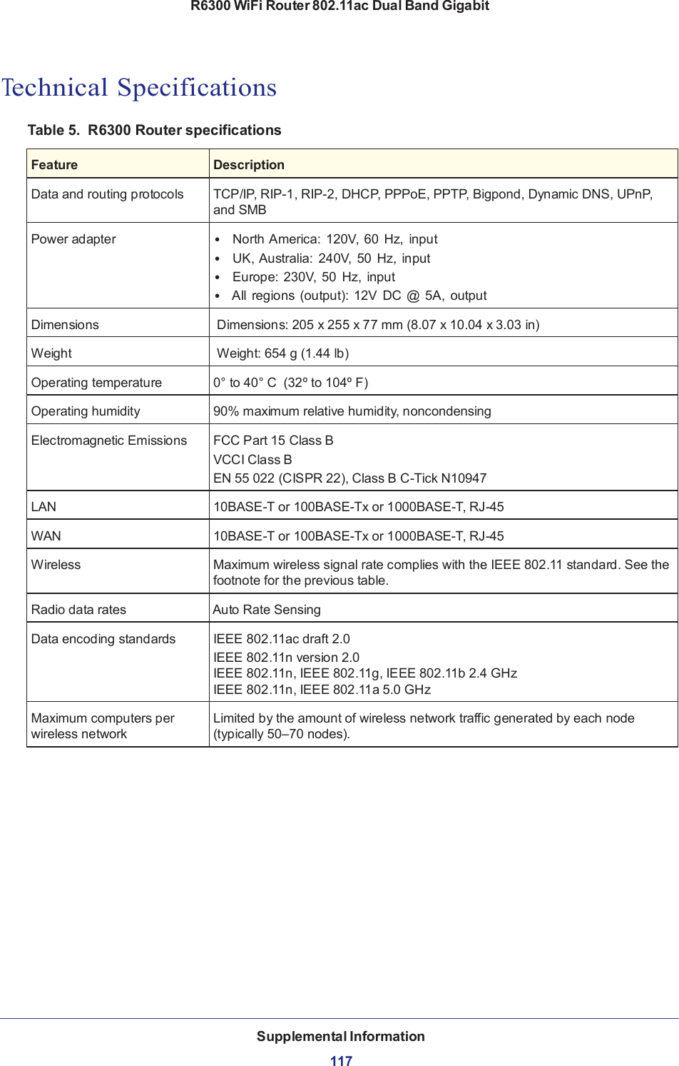 R6300 WiFi Router 802.11ac Dual Band Gigabit Supplemental Information  117117       Technical Specifications  Table 5.  R6300 Router specifications   Feature  Description  Data and routing protocols  TCP/IP, RIP-1, RIP-2, DHCP, PPPoE, PPTP, Bigpond, Dynamic DNS, UPnP, and SMB  Power adapter  •  North America: 120V, 60 Hz, input •  UK, Australia:  240V, 50 Hz, input •  Europe: 230V, 50  Hz,  input •  All  regions (output):  12V DC @ 5A, output  Dimensions  Dimensions: 205 x 255 x 77 mm (8.07 x 10.04 x 3.03 in)  Weight  Weight: 654 g (1.44 lb)  Operating temperature  0° to 40° C  (32º to 104º F)  Operating humidity  90% maximum relative humidity, noncondensing  Electromagnetic Emissions  FCC Part 15 Class B VCCI Class B EN 55 022 (CISPR 22), Class B C-Tick N10947  LAN  10BASE-T or 100BASE-Tx or 1000BASE-T, RJ-45  WAN  10BASE-T or 100BASE-Tx or 1000BASE-T, RJ-45  Wireless  Maximum wireless signal rate complies with the IEEE 802.11 standard. See the footnote for the previous table.  Radio data rates  Auto Rate Sensing  Data encoding standards  IEEE 802.11ac draft 2.0 IEEE 802.11n version 2.0 IEEE 802.11n, IEEE 802.11g, IEEE 802.11b 2.4 GHz IEEE 802.11n, IEEE 802.11a 5.0 GHz  Maximum computers per wireless network  Limited by the amount of wireless network traffic generated by each node (typically 50–70 nodes). 