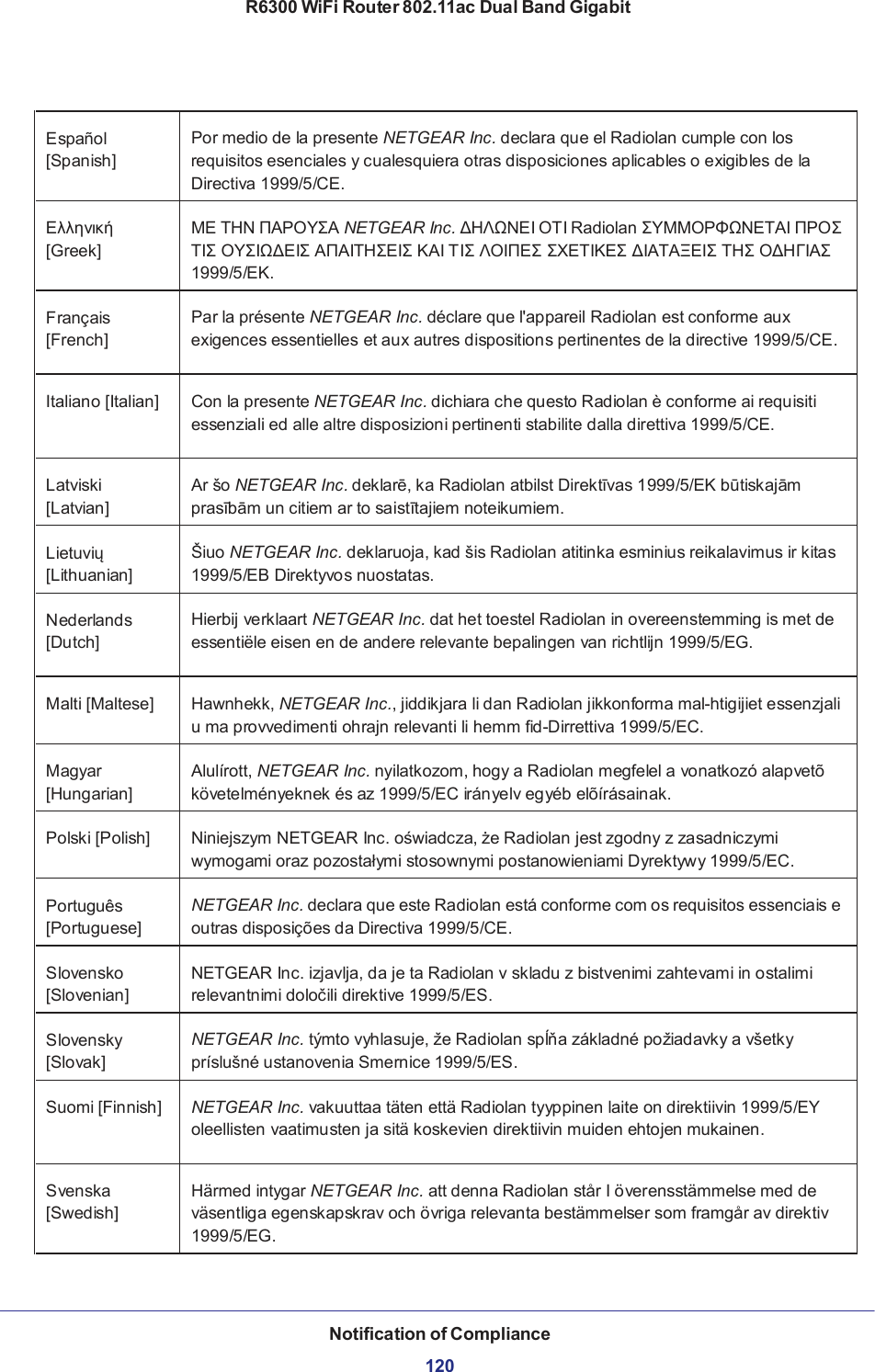 R6300 WiFi Router 802.11ac Dual Band Gigabit Notification of Compliance  120         Español [Spanish]  Por medio de la presente NETGEAR Inc. declara que el Radiolan cumple con los requisitos esenciales y cualesquiera otras disposiciones aplicables o exigibles de la Directiva 1999/5/CE.  Ελληνική [Greek]  ΜΕ ΤΗΝ ΠΑΡΟΥΣΑ NETGEAR Inc. ΔΗΛΩΝΕΙ ΟΤΙ Radiolan ΣΥΜΜΟΡΦΩΝΕΤΑΙ ΠΡΟΣ ΤΙΣ ΟΥΣΙΩΔΕΙΣ ΑΠΑΙΤΗΣΕΙΣ ΚΑΙ ΤΙΣ ΛΟΙΠΕΣ ΣΧΕΤΙΚΕΣ ΔΙΑΤΑΞΕΙΣ ΤΗΣ ΟΔΗΓΙΑΣ 1999/5/ΕΚ.  Français [French]  Par la présente NETGEAR Inc. déclare que l&apos;appareil Radiolan est conforme aux exigences essentielles et aux autres dispositions pertinentes de la directive 1999/5/CE.  Italiano [Italian]  Con la presente NETGEAR Inc. dichiara che questo Radiolan è conforme ai requisiti essenziali ed alle altre disposizioni pertinenti stabilite dalla direttiva 1999/5/CE.  Latviski [Latvian]  Ar šo NETGEAR Inc. deklarē, ka Radiolan atbilst Direktīvas 1999/5/EK būtiskajām prasībām un citiem ar to saistītajiem noteikumiem.  Lietuvių [Lithuanian]  Šiuo NETGEAR Inc. deklaruoja, kad šis Radiolan atitinka esminius reikalavimus ir kitas 1999/5/EB Direktyvos nuostatas.  Nederlands [Dutch]  Hierbij verklaart NETGEAR Inc. dat het toestel Radiolan in overeenstemming is met de essentiële eisen en de andere relevante bepalingen van richtlijn 1999/5/EG.  Malti [Maltese]  Hawnhekk, NETGEAR Inc., jiddikjara li dan Radiolan jikkonforma mal-htigijiet essenzjali u ma provvedimenti ohrajn relevanti li hemm fid-Dirrettiva 1999/5/EC.  Magyar [Hungarian]  Alulírott, NETGEAR Inc. nyilatkozom, hogy a Radiolan megfelel a vonatkozó alapvetõ követelményeknek és az 1999/5/EC irányelv egyéb elõírásainak.  Polski [Polish]  Niniejszym NETGEAR Inc. oświadcza, że Radiolan jest zgodny z zasadniczymi wymogami oraz pozostałymi stosownymi postanowieniami Dyrektywy 1999/5/EC.  Português [Portuguese]  NETGEAR Inc. declara que este Radiolan está conforme com os requisitos essenciais e outras disposições da Directiva 1999/5/CE.  Slovensko [Slovenian]  NETGEAR Inc. izjavlja, da je ta Radiolan v skladu z bistvenimi zahtevami in ostalimi relevantnimi določili direktive 1999/5/ES.  Slovensky [Slovak]  NETGEAR Inc. týmto vyhlasuje, že Radiolan spĺňa základné požiadavky a všetky príslušné ustanovenia Smernice 1999/5/ES.  Suomi [Finnish]  NETGEAR Inc. vakuuttaa täten että Radiolan tyyppinen laite on direktiivin 1999/5/EY oleellisten vaatimusten ja sitä koskevien direktiivin muiden ehtojen mukainen.  Svenska [Swedish]  Härmed intygar NETGEAR Inc. att denna Radiolan står I överensstämmelse med de väsentliga egenskapskrav och övriga relevanta bestämmelser som framgår av direktiv 1999/5/EG. 