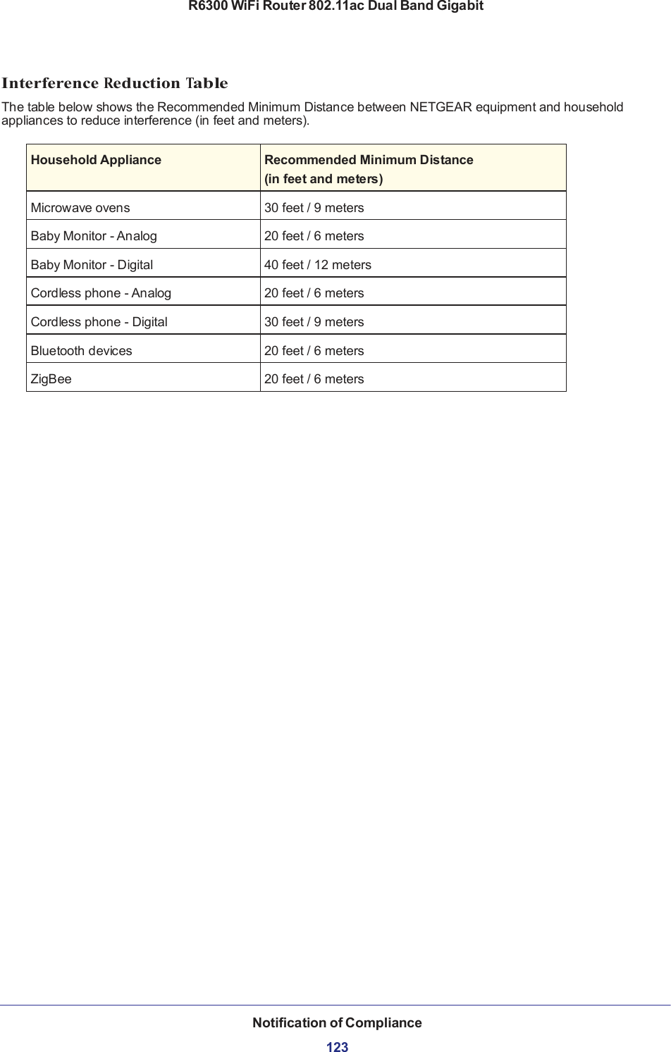 R6300 WiFi Router 802.11ac Dual Band Gigabit Notification of Compliance  123       Interference Reduction Table  The table below shows the Recommended Minimum Distance between NETGEAR equipment and household appliances to reduce interference (in feet and meters).   Household Appliance  Recommended Minimum Distance (in feet and meters)  Microwave ovens  30 feet / 9 meters  Baby Monitor - Analog  20 feet / 6 meters  Baby Monitor - Digital  40 feet / 12 meters  Cordless phone - Analog  20 feet / 6 meters  Cordless phone - Digital  30 feet / 9 meters  Bluetooth devices  20 feet / 6 meters  ZigBee  20 feet / 6 meters 