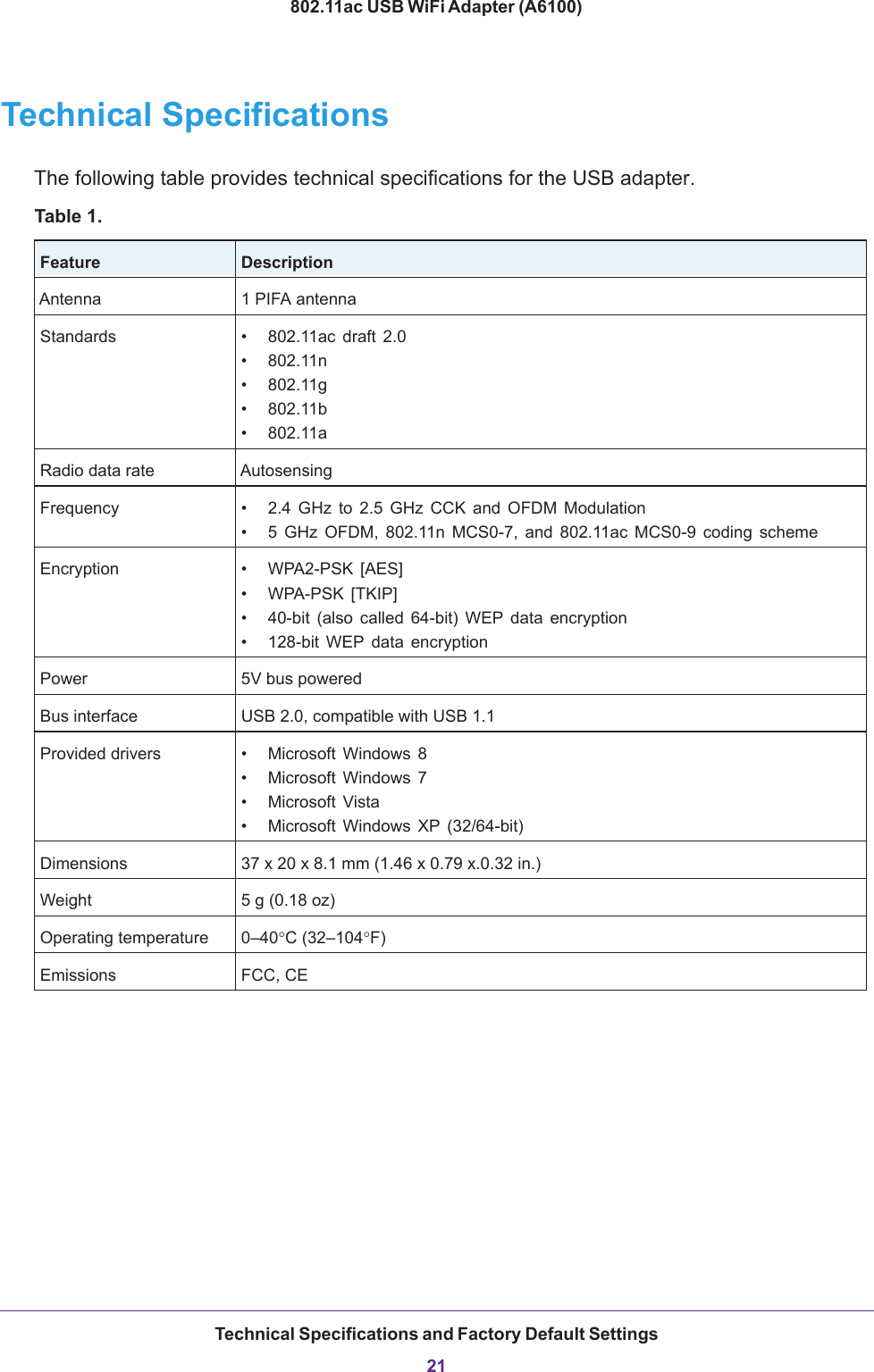 Technical Specifications and Factory Default Settings21802.11ac USB WiFi Adapter (A6100)Technical SpecificationsThe following table provides technical specifications for the USB adapter. Table 1.  Feature DescriptionAntenna 1 PIFA antennaStandards  • 802.11ac draft 2.0• 802.11n• 802.11g• 802.11b• 802.11aRadio data rate AutosensingFrequency • 2.4 GHz to 2.5 GHz CCK and OFDM Modulation• 5 GHz OFDM, 802.11n MCS0-7, and 802.11ac MCS0-9 coding schemeEncryption • WPA2-PSK [AES]• WPA-PSK [TKIP]• 40-bit (also called 64-bit) WEP data encryption• 128-bit WEP data encryptionPower  5V bus poweredBus interface USB 2.0, compatible with USB 1.1Provided drivers • Microsoft Windows 8• Microsoft Windows 7• Microsoft Vista• Microsoft Windows XP (32/64-bit)Dimensions 37 x 20 x 8.1 mm (1.46 x 0.79 x.0.32 in.)Weight 5 g (0.18 oz)Operating temperature 0–40C (32–104F)Emissions FCC, CE