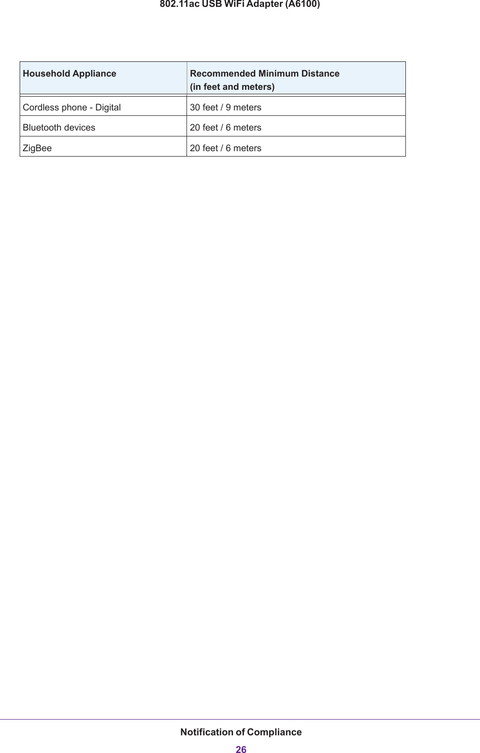 Notification of Compliance26802.11ac USB WiFi Adapter (A6100)Cordless phone - Digital 30 feet / 9 metersBluetooth devices 20 feet / 6 metersZigBee 20 feet / 6 metersHousehold Appliance Recommended Minimum Distance(in feet and meters) 