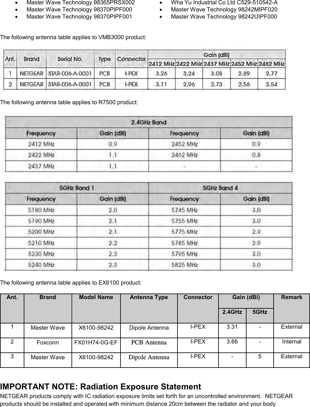   Master Wave Technology 98365PRSX002   Wha Yu Industrial Co Ltd C529-510542-A   Master Wave Technology 98370PIPF000   Master Wave Technology 98242MIPF020   Master Wave Technology 98370PIPF001   Master Wave Technology 98242UIPF000  The following antenna table applies to VMB3000 product:  The following antenna table applies to R7500 product:  The following antenna table applies to EX6100 product: Ant. Brand Model Name Antenna Type Connector Gain (dBi) Remark 2.4GHz 5GHz 1 Master Wave X6100-98242 Dipole Antenna I-PEX 3.31 - External 2 Foxconn FX01H74-0G-EF PCB Antenna I-PEX 3.66 - Internal 3 Master Wave X6100-98242 Dipole Antenna I-PEX - 5 External  IMPORTANT NOTE: Radiation Exposure Statement NETGEAR products comply with IC radiation exposure limits set forth for an uncontrolled environment.  NETGEAR products should be installed and operated with minimum distance 20cm between the radiator and your body. 