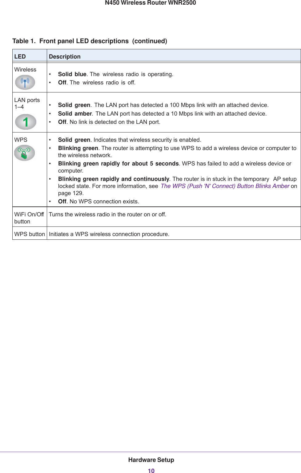 Hardware Setup10N450 Wireless Router WNR2500 Wireless •Solid blue. The  wireless radio is operating.•Off. The  wireless radio is off.LAN ports 1–4 •Solid green. The LAN port has detected a 100 Mbps link with an attached device.•Solid amber. The LAN port has detected a 10 Mbps link with an attached device.•Off. No link is detected on the LAN port.WPS •Solid green. Indicates that wireless security is enabled.•Blinking green. The router is attempting to use WPS to add a wireless device or computer to the wireless network. •Blinking green rapidly for about 5 seconds. WPS has failed to add a wireless device or computer.•Blinking green rapidly and continuously. The router is in stuck in the temporary  AP setup locked state. For more information, see The WPS (Push &apos;N&apos; Connect) Button Blinks Amber on page  129.•Off. No WPS connection exists.WiFi On/Off buttonTurns the wireless radio in the router on or off.WPS button Initiates a WPS wireless connection procedure.Table 1.  Front panel LED descriptions  (continued)LED Description