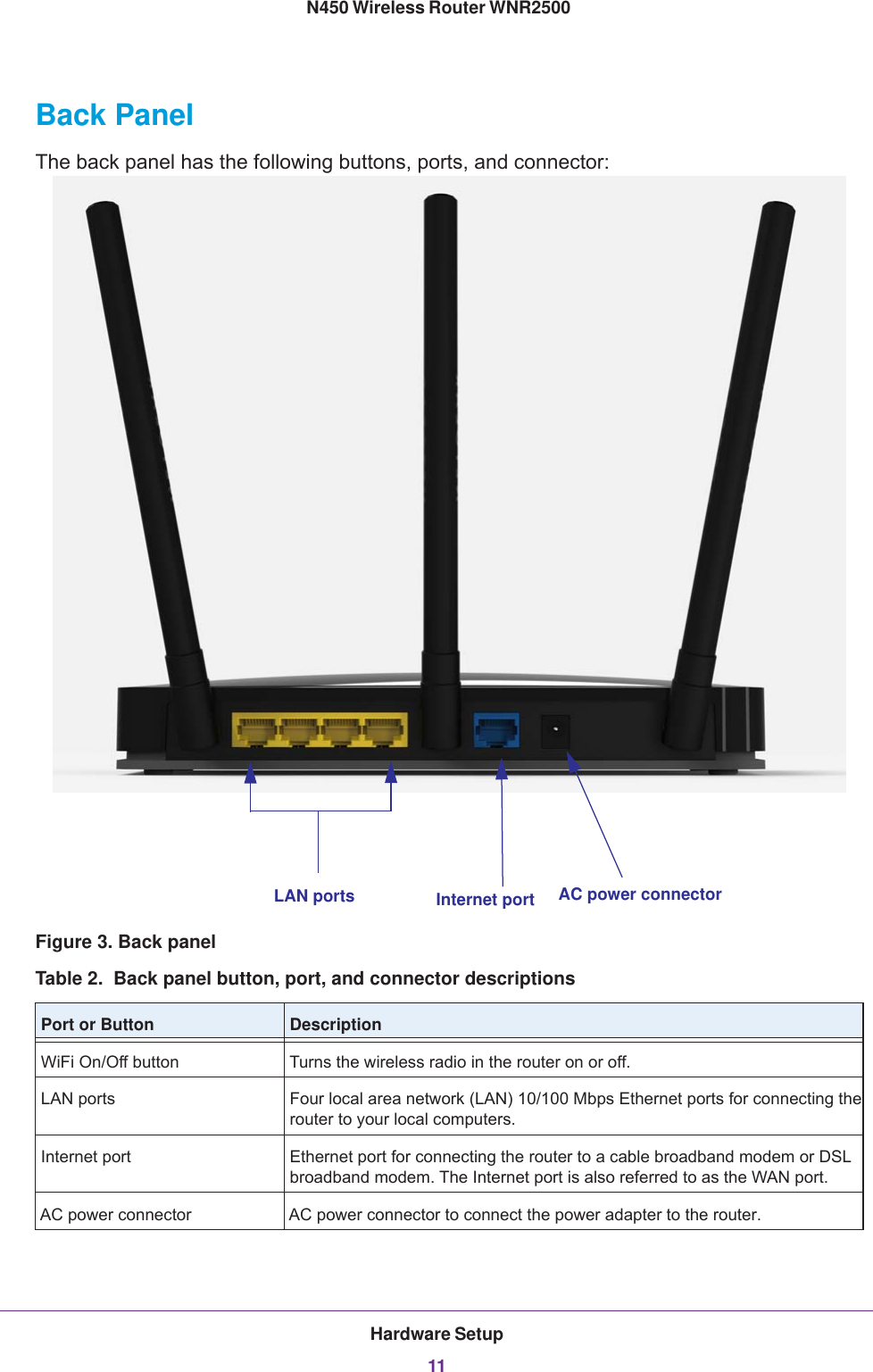 Hardware Setup11 N450 Wireless Router WNR2500Back PanelThe back panel has the following buttons, ports, and connector: LAN ports Internet port AC power connectorFigure 3. Back panelTable 2.  Back panel button, port, and connector descriptions Port or Button DescriptionWiFi On/Off button Turns the wireless radio in the router on or off.LAN ports Four local area network (LAN) 10/100 Mbps Ethernet ports for connecting the router to your local computers.Internet port Ethernet port for connecting the router to a cable broadband modem or DSL broadband modem. The Internet port is also referred to as the WAN port.AC power connector AC power connector to connect the power adapter to the router.