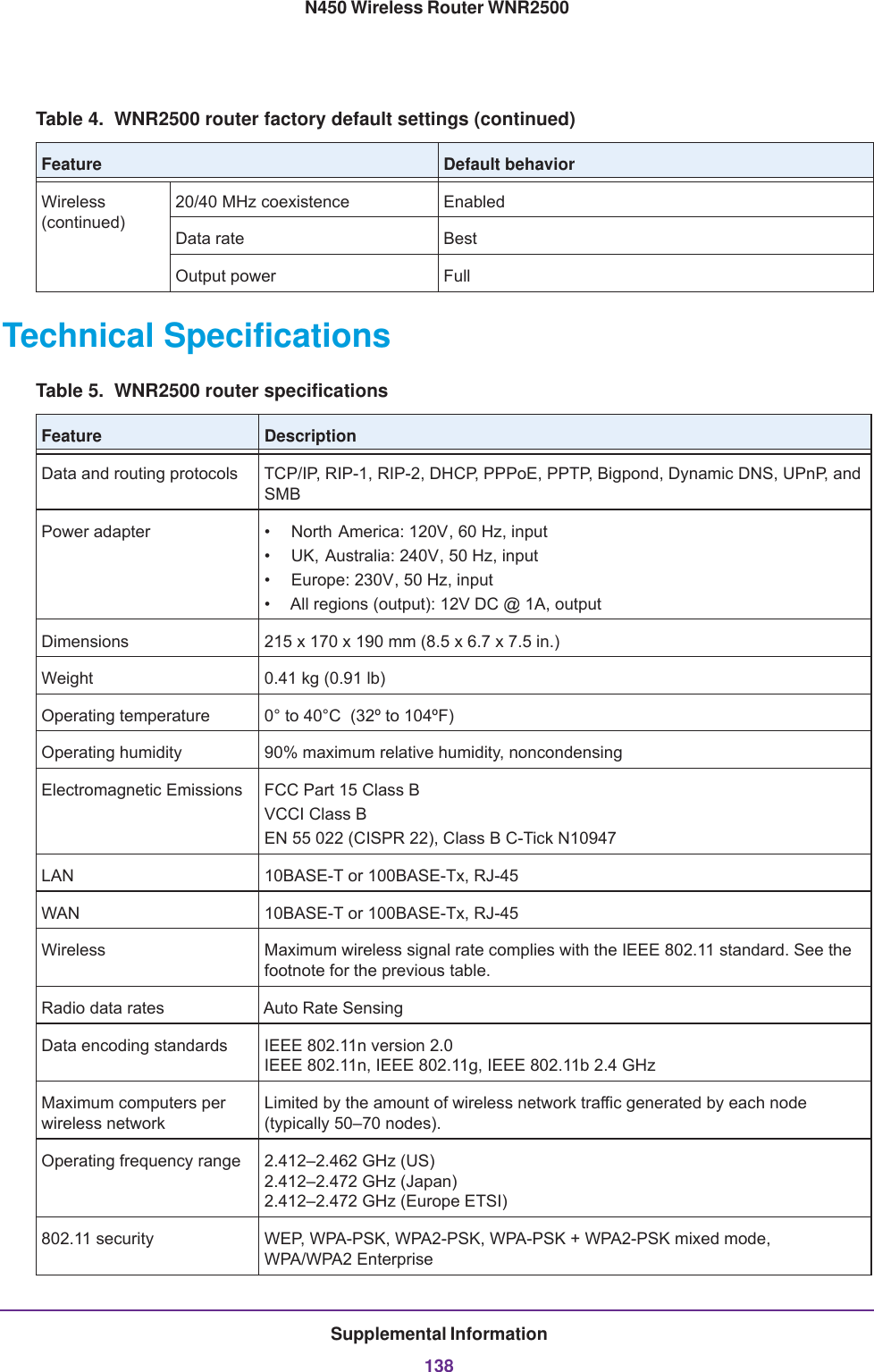 Supplemental Information138N450 Wireless Router WNR2500Technical SpecificationsTable 5.  WNR2500 router specifications Feature DescriptionData and routing protocols TCP/IP, RIP-1, RIP-2, DHCP, PPPoE, PPTP, Bigpond, Dynamic DNS, UPnP, and SMBPower adapter • North America: 120V, 60 Hz, input• UK, Australia: 240V, 50 Hz, input• Europe: 230V, 50 Hz, input• All regions (output): 12V DC @ 1A, outputDimensions  215 x 170 x 190 mm (8.5 x 6.7 x 7.5 in.)Weight  0.41 kg (0.91 lb)Operating temperature 0° to 40°C   (32º to 104ºF)Operating humidity 90% maximum relative humidity, noncondensingElectromagnetic Emissions FCC Part 15 Class BVCCI Class BEN 55 022 (CISPR 22), Class B C-Tick N10947LAN 10BASE-T or 100BASE-Tx, RJ-45WAN 10BASE-T or 100BASE-Tx, RJ-45Wireless Maximum wireless signal rate complies with the IEEE 802.11 standard. See the footnote for the previous table. Radio data rates Auto Rate SensingData encoding standards IEEE 802.11n version 2.0 IEEE 802.11n, IEEE 802.11g, IEEE 802.11b 2.4 GHzMaximum computers per wireless networkLimited by the amount of wireless network traffic generated by each node (typically 50–70 nodes).Operating frequency range  2.412–2.462 GHz (US) 2.412–2.472 GHz (Japan) 2.412–2.472 GHz (Europe ETSI)802.11 security WEP, WPA-PSK, WPA2-PSK, WPA-PSK + WPA2-PSK mixed mode,  WPA/WPA2 EnterpriseWireless (continued)20/40 MHz coexistence EnabledData rate BestOutput power FullTable 4.  WNR2500 router factory default settings (continued)Feature Default behavior