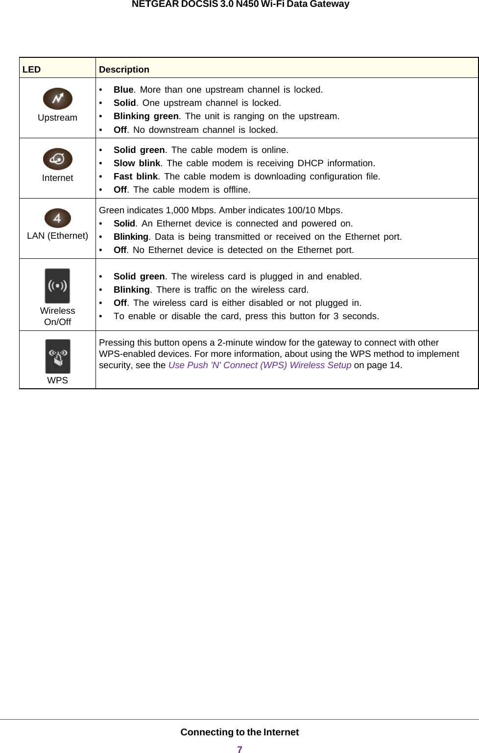 Connecting to the Internet7 NETGEAR DOCSIS 3.0 N450 Wi-Fi Data GatewayUpstream•Blue. More than one upstream channel is locked.•Solid. One upstream channel is locked. •Blinking green. The unit is ranging on the upstream.•Off. No downstream channel is locked. Internet•Solid green. The cable modem is online.•Slow blink. The cable modem is receiving DHCP information.•Fast blink. The cable modem is downloading configuration file. •Off. The cable modem is offline.LAN (Ethernet)Green indicates 1,000 Mbps. Amber indicates 100/10 Mbps. •Solid. An Ethernet device is connected and powered on.•Blinking. Data is being transmitted or received on the Ethernet port.•Off. No Ethernet device is detected on the Ethernet port.WirelessOn/Off•Solid green. The wireless card is plugged in and enabled.•Blinking. There is traffic on the wireless card.•Off. The wireless card is either disabled or not plugged in.• To enable or disable the card, press this button for 3 seconds. WPSPressing this button opens a 2-minute window for the gateway to connect with other WPS-enabled devices. For more information, about using the WPS method to implement security, see the Use Push &apos;N&apos; Connect (WPS) Wireless Setup on page 14.LED  Description