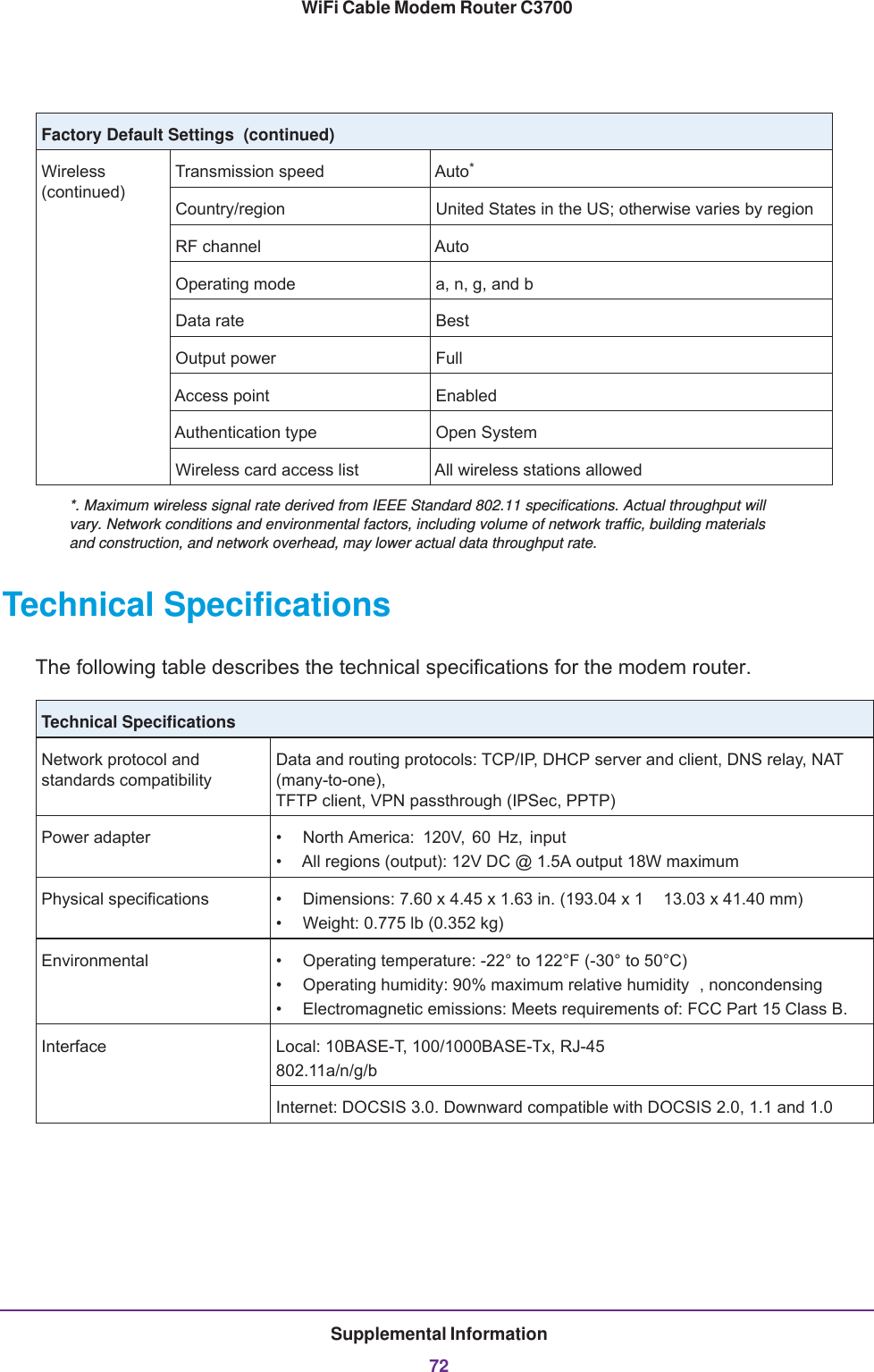 Supplemental Information72WiFi Cable Modem Router C3700Technical SpecificationsThe following table describes the technical specifications for the modem router.Technical Specifications Network protocol and standards compatibilityData and routing protocols: TCP/IP, DHCP server and client, DNS relay, NAT (many-to-one),  TFTP client, VPN passthrough (IPSec, PPTP)Power adapter • North America:  120V, 60 Hz, input• All regions (output): 12V DC @ 1.5A output 18W maximumPhysical specifications • Dimensions: 7.60 x 4.45 x 1.63 in. (193.04 x 1 13.03 x 41.40 mm)• Weight: 0.775 lb (0.352 kg)Environmental • Operating temperature: -22° to 122°F (-30° to 50°C)• Operating humidity: 90% maximum relative humidity , noncondensing• Electromagnetic emissions: Meets requirements of: FCC Part 15 Class B.Interface Local: 10BASE-T, 100/1000BASE-Tx, RJ-45802.11a/n/g/bInternet: DOCSIS 3.0. Downward compatible with DOCSIS 2.0, 1.1 and 1.0Wireless (continued)Transmission speed Auto*Country/region United States in the US; otherwise varies by regionRF channel AutoOperating mode a, n, g, and bData rate BestOutput power FullAccess point EnabledAuthentication type Open SystemWireless card access list All wireless stations allowed*. Maximum wireless signal rate derived from IEEE Standard 802.11 specifications. Actual throughput will vary. Network conditions and environmental factors, including volume of network traffic, building materials and construction, and network overhead, may lower actual data throughput rate.Factory Default Settings  (continued)