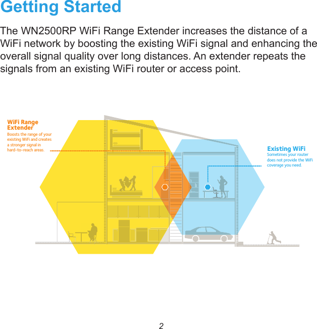 2Getting StartedThe WN2500RP WiFi Range Extender increases the distance of a WiFi network by boosting the existing WiFi signal and enhancing the overall signal quality over long distances. An extender repeats the signals from an existing WiFi router or access point.Existing WiFiSometimes your router does not provide the WiFi coverage you need.WiFi Range ExtenderBoosts the range of your existing WiFi and creates a stronger signal in hard-to-reach areas.