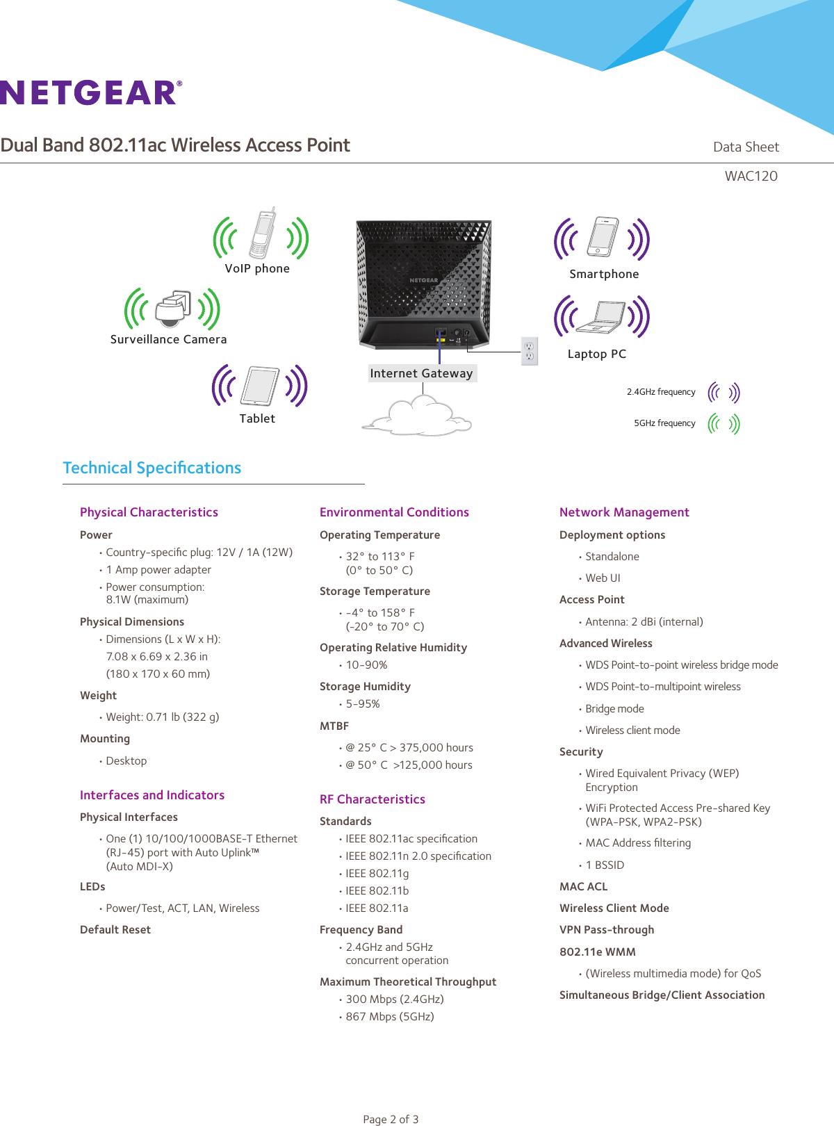 Dual Band 802.11ac Wireless Access Point                                                                   Data SheetWAC120Page 2 of 3Physical Characteristics Power•Country-speciﬁc plug: 12V / 1A (12W)•1 Amp power adapter•Power consumption:  8.1W (maximum)Physical Dimensions•Dimensions (L x W x H): 7.08 x 6.69 x 2.36 in  (180 x 170 x 60 mm)Weight•Weight: 0.71 lb (322 g)Mounting•DesktopInterfaces and Indicators Physical Interfaces•One (1) 10/100/1000BASE-T Ethernet (RJ-45) port with Auto Uplink™  (Auto MDI-X)LEDs•Power/Test, ACT, LAN, WirelessDefault ResetEnvironmental Conditions Operating Temperature•32° to 113° F      (0° to 50° C)Storage Temperature•-4° to 158° F (-20° to 70° C)Operating Relative Humidity•10-90%Storage Humidity•5-95%MTBF•@ 25° C &gt; 375,000 hours•@ 50° C  &gt;125,000 hoursRF Characteristics Standards •IEEE 802.11ac speciﬁcation•IEEE 802.11n 2.0 speciﬁcation•IEEE 802.11g•IEEE 802.11b•IEEE 802.11aFrequency Band •2.4GHz and 5GHz  concurrent operationMaximum Theoretical Throughput •300 Mbps (2.4GHz)•867 Mbps (5GHz)Network ManagementDeployment options•Standalone•Web UI Access Point•Antenna: 2 dBi (internal)Advanced Wireless •WDS Point-to-point wireless bridge mode•WDS Point-to-multipoint wireless •Bridge mode•Wireless client modeSecurity•Wired Equivalent Privacy (WEP) Encryption•WiFi Protected Access Pre-shared Key (WPA-PSK, WPA2-PSK)•MAC Address ﬁltering•1 BSSID MAC ACL Wireless Client Mode VPN Pass-through  802.11e WMM •(Wireless multimedia mode) for QoSSimultaneous Bridge/Client AssociationTechnical SpeciﬁcationsSmartphoneLaptop PCSurveillance CameraVoIP phoneTabletInternet Gateway2.4GHz frequency5GHz frequency