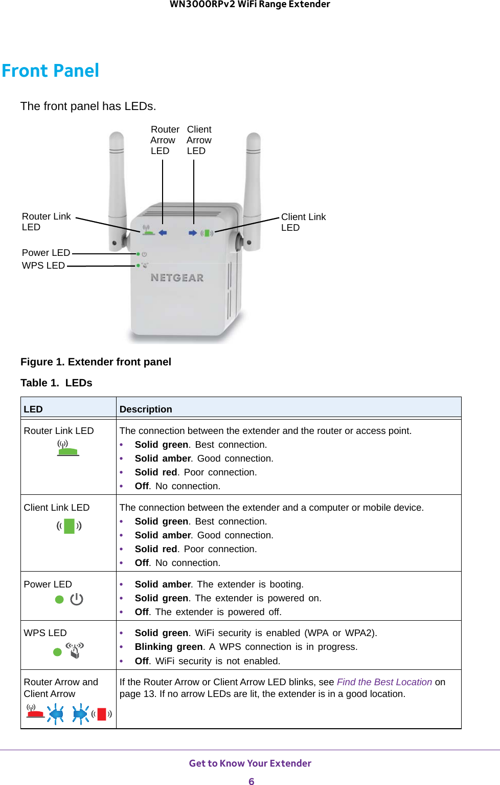 Get to Know Your Extender 6WN3000RPv2 WiFi Range Extender Front PanelThe front panel has LEDs. ClientRouterPower LEDWPS LEDArrowLED ArrowLEDRouter Link Client LinkLED LEDFigure 1. Extender front panelTable 1.  LEDsLED DescriptionRouter Link LED The connection between the extender and the router or access point.•  Solid green. Best connection.•  Solid amber. Good connection.•  Solid red. Poor connection.•  Off. No connection.Client Link LED The connection between the extender and a computer or mobile device.•  Solid green. Best connection.•  Solid amber. Good connection.•  Solid red. Poor connection.•  Off. No connection.Power LED •  Solid amber. The extender is booting.•  Solid green. The extender is powered on.•  Off. The extender is powered off.WPS LED •  Solid green. WiFi security is enabled (WPA or WPA2).•  Blinking green. A WPS connection is in progress.•  Off. WiFi security is not enabled.Router Arrow and Client ArrowIf the Router Arrow or Client Arrow LED blinks, see Find the Best Location on page  13. If no arrow LEDs are lit, the extender is in a good location.