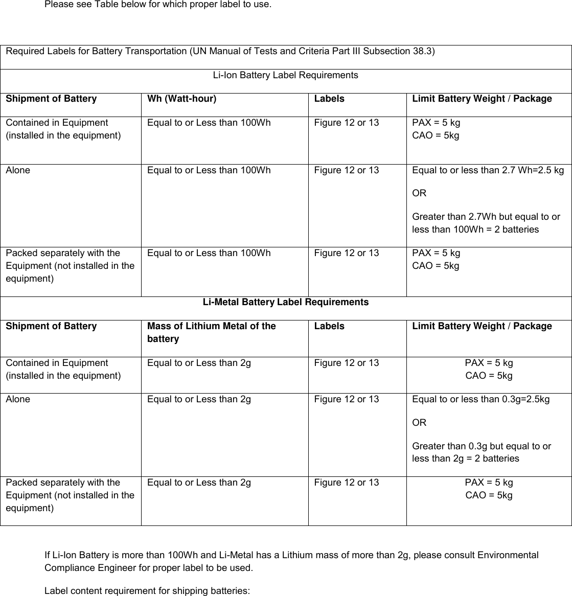  Please see Table below for which proper label to use.  Required Labels for Battery Transportation (UN Manual of Tests and Criteria Part III Subsection 38.3) Li-Ion Battery Label Requirements Shipment of Battery Wh (Watt-hour) Labels Limit Battery Weight / Package Contained in Equipment (installed in the equipment) Equal to or Less than 100Wh  Figure 12 or 13  PAX = 5 kg CAO = 5kg Alone  Equal to or Less than 100Wh  Figure 12 or 13  Equal to or less than 2.7 Wh=2.5 kg OR Greater than 2.7Wh but equal to or less than 100Wh = 2 batteries Packed separately with the Equipment (not installed in the equipment) Equal to or Less than 100Wh Figure 12 or 13  PAX = 5 kg CAO = 5kg Li-Metal Battery Label Requirements Shipment of Battery Mass of Lithium Metal of the battery Labels Limit Battery Weight / Package Contained in Equipment (installed in the equipment) Equal to or Less than 2g Figure 12 or 13 PAX = 5 kg CAO = 5kg Alone Equal to or Less than 2g Figure 12 or 13 Equal to or less than 0.3g=2.5kg OR Greater than 0.3g but equal to or less than 2g = 2 batteries Packed separately with the Equipment (not installed in the equipment) Equal to or Less than 2g Figure 12 or 13 PAX = 5 kg CAO = 5kg  If Li-Ion Battery is more than 100Wh and Li-Metal has a Lithium mass of more than 2g, please consult Environmental Compliance Engineer for proper label to be used. Label content requirement for shipping batteries:  