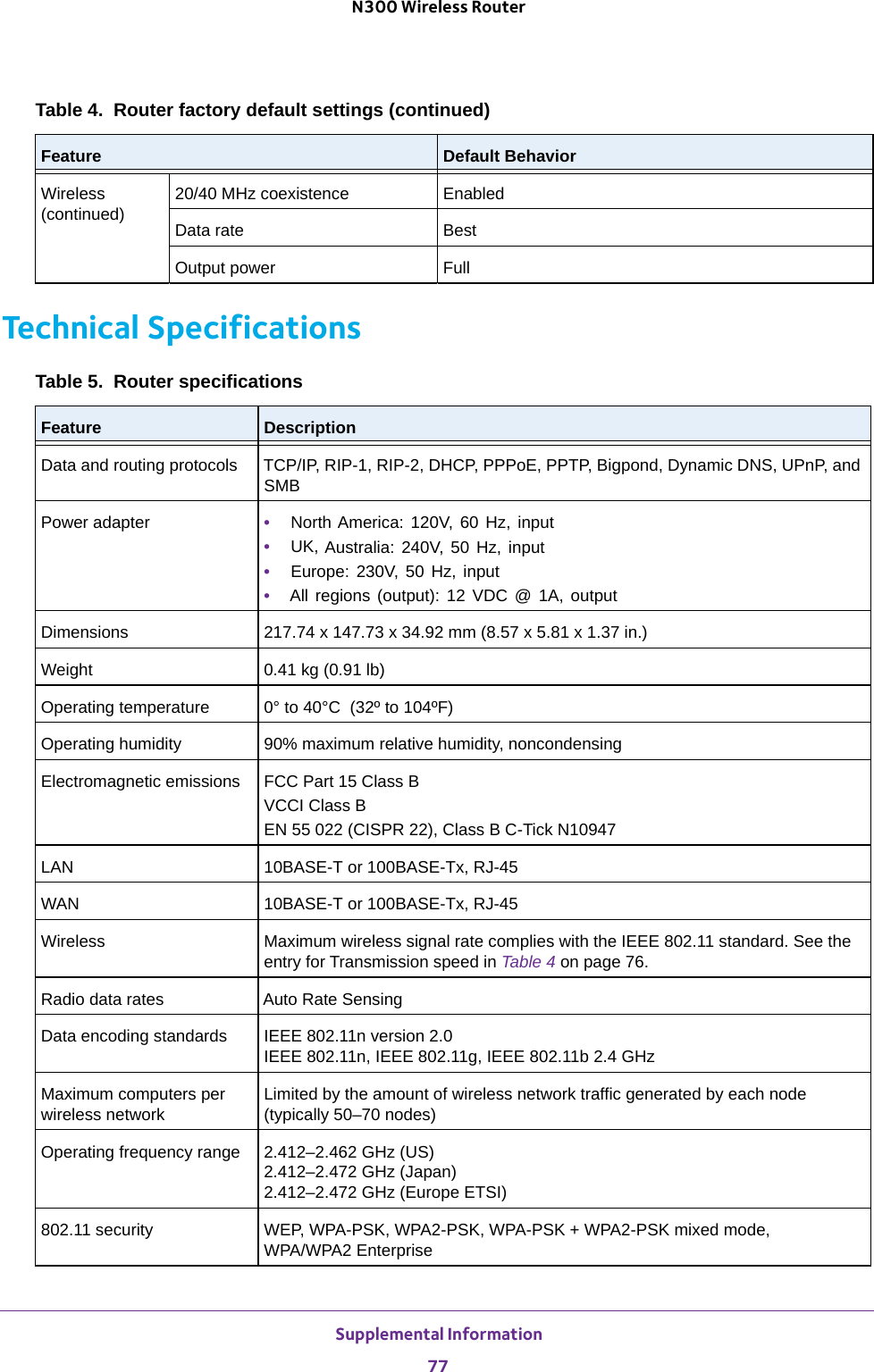  Supplemental Information77 N300 Wireless RouterTechnical SpecificationsTable 5.  Router specifications  Feature DescriptionData and routing protocols TCP/IP, RIP-1, RIP-2, DHCP, PPPoE, PPTP, Bigpond, Dynamic DNS, UPnP, and SMBPower adapter •  North America: 120V, 60 Hz, input•  UK, Australia: 240V, 50 Hz, input•  Europe: 230V, 50 Hz, input•  All regions (output): 12 VDC @ 1A, outputDimensions  217.74 x 147.73 x 34.92 mm (8.57 x 5.81 x 1.37 in.)Weight  0.41 kg (0.91 lb)Operating temperature 0° to 40°C   (32º to 104ºF)Operating humidity 90% maximum relative humidity, noncondensingElectromagnetic emissions FCC Part 15 Class BVCCI Class BEN 55 022 (CISPR 22), Class B C-Tick N10947LAN 10BASE-T or 100BASE-Tx, RJ-45WAN 10BASE-T or 100BASE-Tx, RJ-45Wireless Maximum wireless signal rate complies with the IEEE 802.11 standard. See the entry for Transmission speed in Table  4 on page  76.Radio data rates Auto Rate SensingData encoding standards IEEE 802.11n version 2.0 IEEE 802.11n, IEEE 802.11g, IEEE 802.11b 2.4 GHzMaximum computers per wireless networkLimited by the amount of wireless network traffic generated by each node (typically 50–70 nodes)Operating frequency range  2.412–2.462 GHz (US) 2.412–2.472 GHz (Japan) 2.412–2.472 GHz (Europe ETSI)802.11 security WEP, WPA-PSK, WPA2-PSK, WPA-PSK + WPA2-PSK mixed mode,  WPA/WPA2 EnterpriseWireless (continued)20/40 MHz coexistence EnabledData rate BestOutput power FullTable 4.  Router factory default settings (continued)Feature Default Behavior