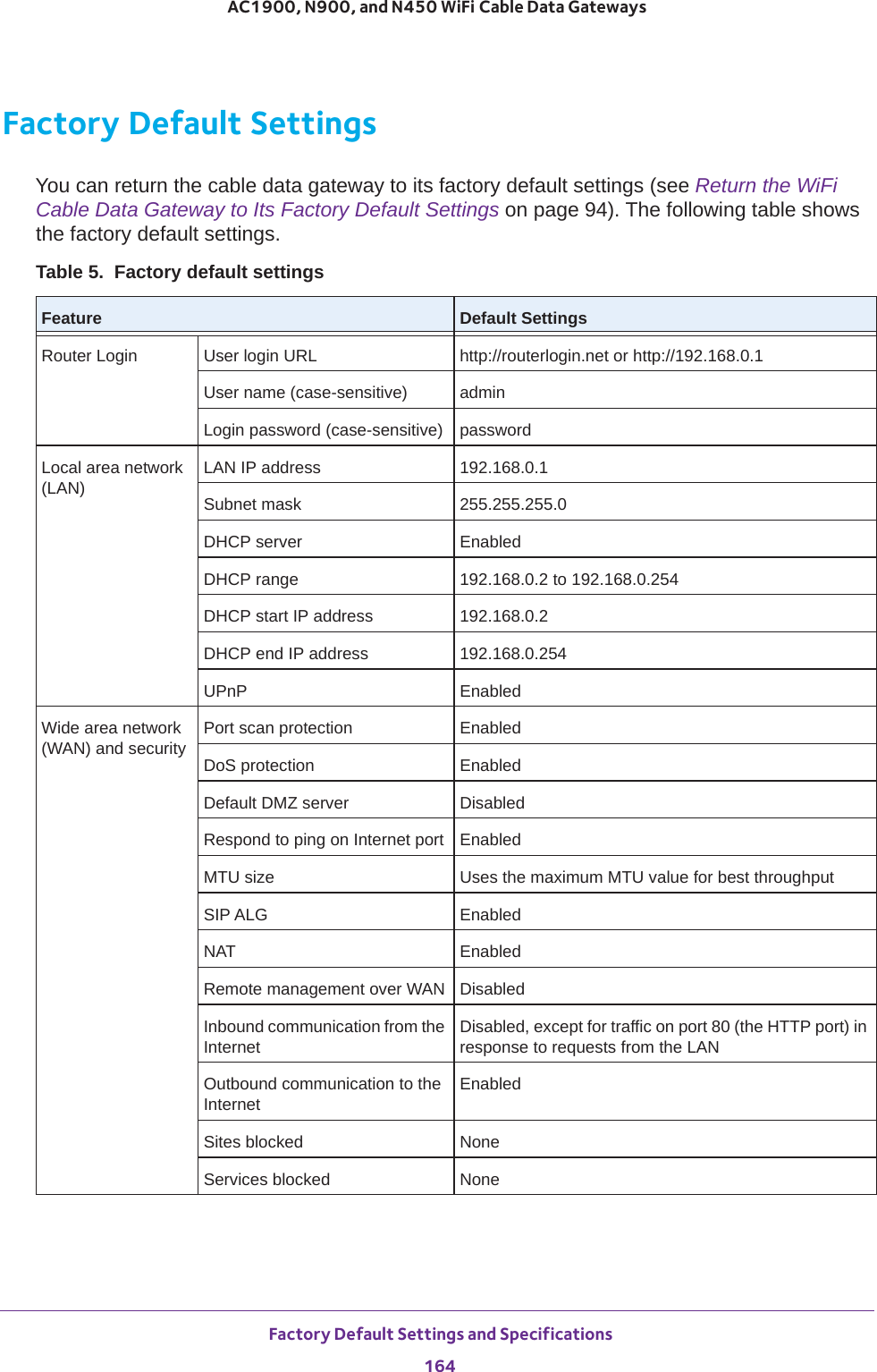  Factory Default Settings and Specifications164AC1900, N900, and N450 WiFi Cable Data Gateways Factory Default SettingsYou can return the cable data gateway to its factory default settings (see Return the WiFi Cable Data Gateway to Its Factory Default Settings on page  94). The following table shows the factory default settings.Table 5.  Factory default settings Feature Default SettingsRouter Login User login URL http://routerlogin.net or http://192.168.0.1User name (case-sensitive) admin Login password (case-sensitive) passwordLocal area network (LAN)LAN IP address 192.168.0.1Subnet mask 255.255.255.0DHCP server EnabledDHCP range 192.168.0.2 to 192.168.0.254DHCP start IP address 192.168.0.2DHCP end IP address 192.168.0.254UPnP EnabledWide area network (WAN) and securityPort scan protection EnabledDoS protection EnabledDefault DMZ server DisabledRespond to ping on Internet port EnabledMTU size  Uses the maximum MTU value for best throughputSIP ALG EnabledNAT EnabledRemote management over WAN DisabledInbound communication from the InternetDisabled, except for traffic on port 80 (the HTTP port) in response to requests from the LANOutbound communication to the InternetEnabledSites blocked NoneServices blocked None