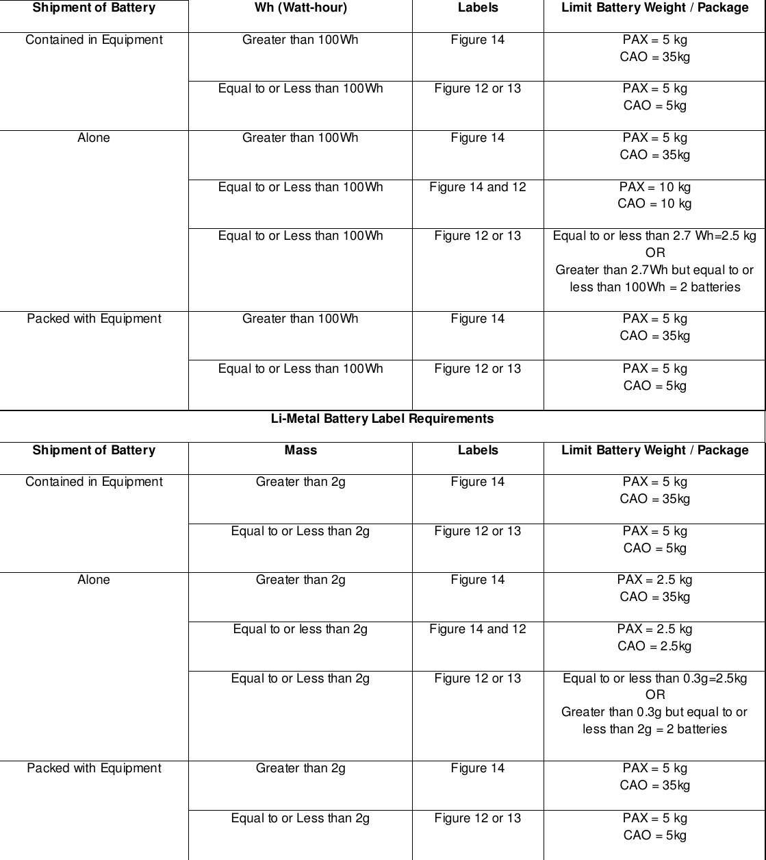  Shipment of Battery Wh (Watt-hour) Labels Limit Battery Weight / Package Contained in Equipment Greater than 100Wh Figure 14 PAX = 5 kg CAO = 35kg Equal to or Less than 100Wh Figure 12 or 13 PAX = 5 kg CAO = 5kg Alone Greater than 100Wh Figure 14 PAX = 5 kg CAO = 35kg Equal to or Less than 100Wh Figure 14 and 12 PAX = 10 kg CAO = 10 kg Equal to or Less than 100Wh Figure 12 or 13 Equal to or less than 2.7 Wh=2.5 kg  OR Greater than 2.7Wh but equal to or less than 100Wh = 2 batteries Packed with Equipment Greater than 100Wh Figure 14 PAX = 5 kg CAO = 35kg Equal to or Less than 100Wh Figure 12 or 13 PAX = 5 kg CAO = 5kg Li-Metal Battery Label Requirements Shipment of Battery Mass Labels Limit Battery Weight / Package Contained in Equipment Greater than 2g Figure 14 PAX = 5 kg CAO = 35kg Equal to or Less than 2g Figure 12 or 13 PAX = 5 kg CAO = 5kg Alone Greater than 2g Figure 14 PAX = 2.5 kg CAO = 35kg Equal to or less than 2g Figure 14 and 12 PAX = 2.5 kg CAO = 2.5kg Equal to or Less than 2g Figure 12 or 13 Equal to or less than 0.3g=2.5kg OR Greater than 0.3g but equal to or less than 2g = 2 batteries Packed with Equipment Greater than 2g Figure 14 PAX = 5 kg CAO = 35kg Equal to or Less than 2g Figure 12 or 13 PAX = 5 kg CAO = 5kg   