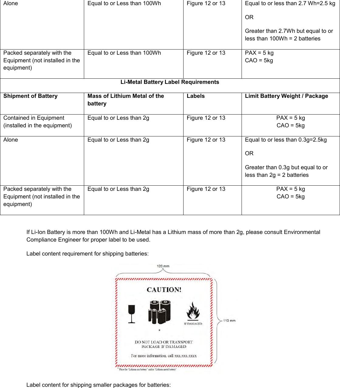  Alone  Equal to or Less than 100Wh  Figure 12 or 13  Equal to or less than 2.7 Wh=2.5 kg OR Greater than 2.7Wh but equal to or less than 100Wh = 2 batteries Packed separately with the Equipment (not installed in the equipment) Equal to or Less than 100Wh Figure 12 or 13  PAX = 5 kg CAO = 5kg Li-Metal Battery Label Requirements Shipment of Battery Mass of Lithium Metal of the battery Labels Limit Battery Weight / Package Contained in Equipment (installed in the equipment) Equal to or Less than 2g Figure 12 or 13 PAX = 5 kg CAO = 5kg Alone Equal to or Less than 2g Figure 12 or 13 Equal to or less than 0.3g=2.5kg OR Greater than 0.3g but equal to or less than 2g = 2 batteries Packed separately with the Equipment (not installed in the equipment) Equal to or Less than 2g Figure 12 or 13 PAX = 5 kg CAO = 5kg  If Li-Ion Battery is more than 100Wh and Li-Metal has a Lithium mass of more than 2g, please consult Environmental Compliance Engineer for proper label to be used. Label content requirement for shipping batteries:   Label content for shipping smaller packages for batteries:  