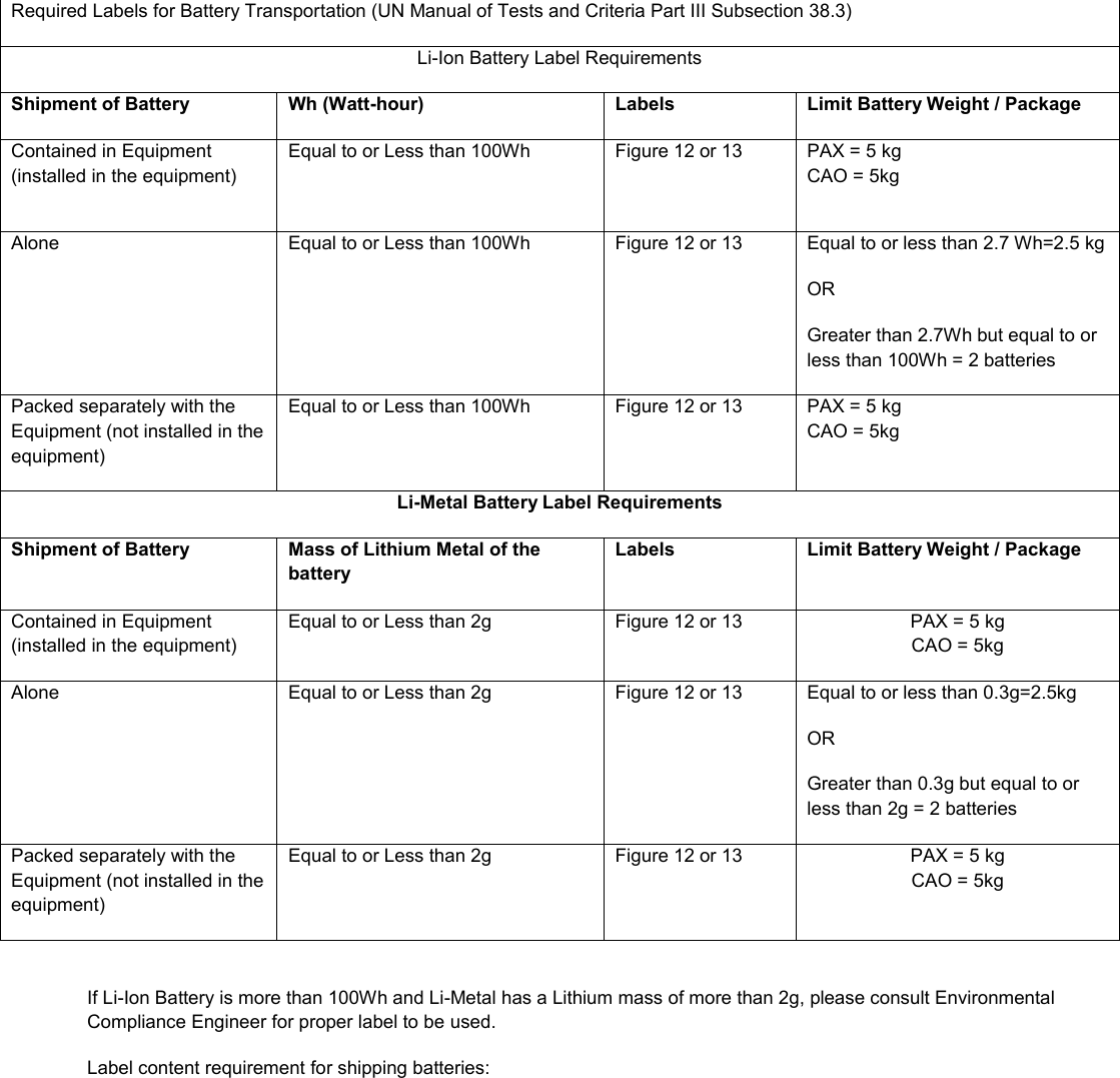  Required Labels for Battery Transportation (UN Manual of Tests and Criteria Part III Subsection 38.3) Li-Ion Battery Label Requirements Shipment of Battery Wh (Watt-hour) Labels Limit Battery Weight / Package Contained in Equipment (installed in the equipment) Equal to or Less than 100Wh  Figure 12 or 13  PAX = 5 kg CAO = 5kg Alone  Equal to or Less than 100Wh  Figure 12 or 13  Equal to or less than 2.7 Wh=2.5 kg OR Greater than 2.7Wh but equal to or less than 100Wh = 2 batteries Packed separately with the Equipment (not installed in the equipment) Equal to or Less than 100Wh Figure 12 or 13  PAX = 5 kg CAO = 5kg Li-Metal Battery Label Requirements Shipment of Battery Mass of Lithium Metal of the battery Labels Limit Battery Weight / Package Contained in Equipment (installed in the equipment) Equal to or Less than 2g Figure 12 or 13 PAX = 5 kg CAO = 5kg Alone Equal to or Less than 2g Figure 12 or 13 Equal to or less than 0.3g=2.5kg OR Greater than 0.3g but equal to or less than 2g = 2 batteries Packed separately with the Equipment (not installed in the equipment) Equal to or Less than 2g Figure 12 or 13 PAX = 5 kg CAO = 5kg  If Li-Ion Battery is more than 100Wh and Li-Metal has a Lithium mass of more than 2g, please consult Environmental Compliance Engineer for proper label to be used. Label content requirement for shipping batteries:  