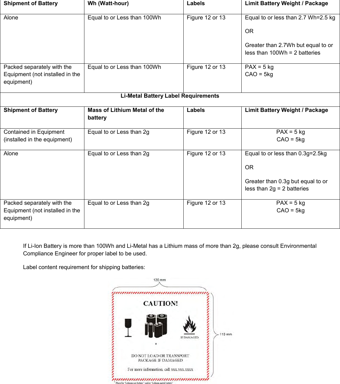  Shipment of Battery Wh (Watt-hour) Labels Limit Battery Weight / Package Alone  Equal to or Less than 100Wh  Figure 12 or 13  Equal to or less than 2.7 Wh=2.5 kg OR Greater than 2.7Wh but equal to or less than 100Wh = 2 batteries Packed separately with the Equipment (not installed in the equipment) Equal to or Less than 100Wh Figure 12 or 13  PAX = 5 kg CAO = 5kg Li-Metal Battery Label Requirements Shipment of Battery Mass of Lithium Metal of the battery Labels Limit Battery Weight / Package Contained in Equipment (installed in the equipment) Equal to or Less than 2g Figure 12 or 13 PAX = 5 kg CAO = 5kg Alone Equal to or Less than 2g Figure 12 or 13 Equal to or less than 0.3g=2.5kg OR Greater than 0.3g but equal to or less than 2g = 2 batteries Packed separately with the Equipment (not installed in the equipment) Equal to or Less than 2g Figure 12 or 13 PAX = 5 kg CAO = 5kg  If Li-Ion Battery is more than 100Wh and Li-Metal has a Lithium mass of more than 2g, please consult Environmental Compliance Engineer for proper label to be used. Label content requirement for shipping batteries:    