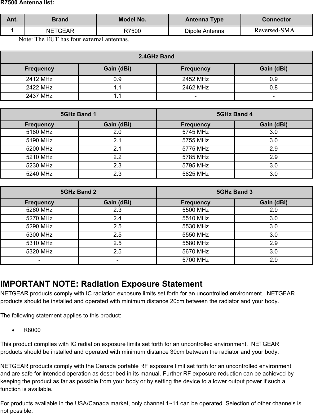  R7500 Antenna list: Ant. Brand Model No. Antenna Type Connector 1 NETGEAR R7500 Dipole Antenna Reversed-SMA Note: The EUT has four external antennas.  2.4GHz Band Frequency Gain (dBi) Frequency Gain (dBi) 2412 MHz 0.9 2452 MHz 0.9 2422 MHz 1.1 2462 MHz 0.8 2437 MHz 1.1 - -  5GHz Band 1 5GHz Band 4 Frequency Gain (dBi) Frequency Gain (dBi) 5180 MHz 2.0 5745 MHz 3.0 5190 MHz 2.1 5755 MHz 3.0 5200 MHz 2.1 5775 MHz 2.9 5210 MHz 2.2 5785 MHz 2.9 5230 MHz 2.3 5795 MHz 3.0 5240 MHz 2.3 5825 MHz 3.0  5GHz Band 2 5GHz Band 3 Frequency Gain (dBi) Frequency Gain (dBi) 5260 MHz 2.3 5500 MHz 2.9 5270 MHz 2.4 5510 MHz 3.0 5290 MHz 2.5 5530 MHz 3.0 5300 MHz 2.5 5550 MHz 3.0 5310 MHz 2.5 5580 MHz 2.9 5320 MHz 2.5 5670 MHz 3.0 - - 5700 MHz 2.9  IMPORTANT NOTE: Radiation Exposure Statement NETGEAR products comply with IC radiation exposure limits set forth for an uncontrolled environment.  NETGEAR products should be installed and operated with minimum distance 20cm between the radiator and your body. The following statement applies to this product:   R8000 This product complies with IC radiation exposure limits set forth for an uncontrolled environment.  NETGEAR products should be installed and operated with minimum distance 30cm between the radiator and your body. NETGEAR products comply with the Canada portable RF exposure limit set forth for an uncontrolled environment and are safe for intended operation as described in its manual. Further RF exposure reduction can be achieved by keeping the product as far as possible from your body or by setting the device to a lower output power if such a function is available. For products available in the USA/Canada market, only channel 1~11 can be operated. Selection of other channels is not possible. 