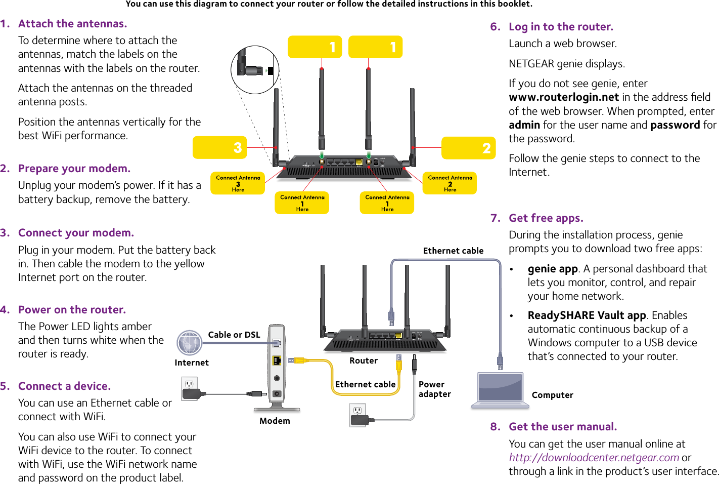 1.  Attach the antennas.To determine where to attach the antennas, match the labels on the antennas with the labels on the router.Attach the antennas on the threaded antenna posts.Position the antennas vertically for the best WiFi performance.2.  Prepare your modem.Unplug your modem’s power. If it has a battery backup, remove the battery.3.  Connect your modem.Plug in your modem. Put the battery back in. Then cable the modem to the yellow Internet port on the router.4.  Power on the router.The Power LED lights amber and then turns white when the router is ready.5.  Connect a device.You can use an Ethernet cable or connect with WiFi. You can also use WiFi to connect your WiFi device to the router. To connect with WiFi, use the WiFi network name and password on the product label.6.  Log in to the router.Launch a web browser.NETGEAR genie displays.If you do not see genie, enter www.routerlogin.net in the address ﬁeld of the web browser. When prompted, enter admin for the user name and password for the password.Follow the genie steps to connect to the Internet.8.  Get the user manual.You can get the user manual online at http://downloadcenter.netgear.com or through a link in the product’s user interface.RouterEthernet cableCable or DSLInternetModemPower adapterYou can use this diagram to connect your router or follow the detailed instructions in this booklet.7.  Get free apps.During the installation process, genie prompts you to download two free apps:• genie app. A personal dashboard that lets you monitor, control, and repair your home network.• ReadySHARE Vault app. Enables automatic continuous backup of a Windows computer to a USB device that’s connected to your router.Ethernet cableComputer