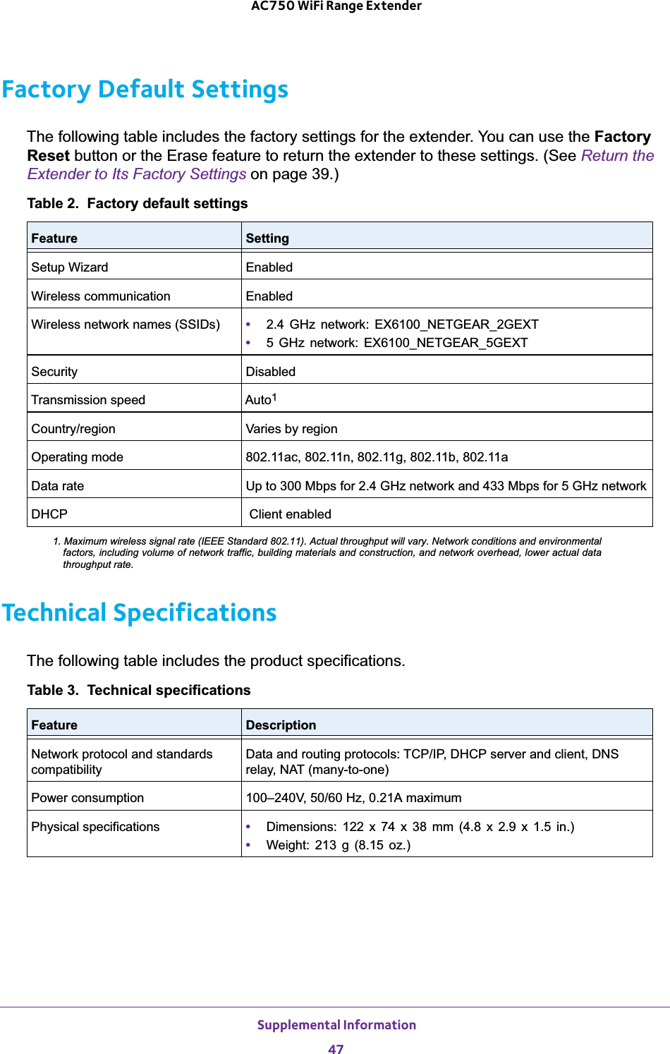  Supplemental Information47 AC750 WiFi Range ExtenderFactory Default SettingsThe following table includes the factory settings for the extender. You can use the Factory Reset button or the Erase feature to return the extender to these settings. (See Return the Extender to Its Factory Settings on page 39.)Table 2.  Factory default settingsFeature SettingSetup Wizard EnabledWireless communication EnabledWireless network names (SSIDs) •  2.4 GHz network: EX6100_NETGEAR_2GEXT•  5 GHz network: EX6100_NETGEAR_5GEXTSecurity DisabledTransmission speed Auto11. Maximum wireless signal rate (IEEE Standard 802.11). Actual throughput will vary. Network conditions and environmental factors, including volume of network traffic, building materials and construction, and network overhead, lower actual data throughput rate.Country/region Varies by regionOperating mode 802.11ac, 802.11n, 802.11g, 802.11b, 802.11aData rate Up to 300 Mbps for 2.4 GHz network and 433 Mbps for 5 GHz networkDHCP  Client enabledTechnical SpecificationsThe following table includes the product specifications.Table 3.  Technical specifications  Feature DescriptionNetwork protocol and standards compatibilityData and routing protocols: TCP/IP, DHCP server and client, DNS relay, NAT (many-to-one)Power consumption 100–240V, 50/60 Hz, 0.21A maximumPhysical specifications •  Dimensions: 122 x 74 x 38 mm (4.8 x 2.9 x 1.5 in.)•  Weight: 213 g (8.15 oz.)