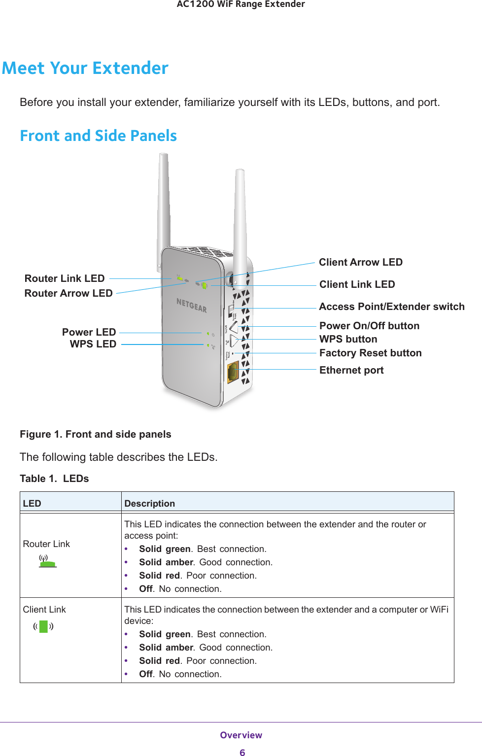 Overview 6AC1200 WiF Range Extender Meet Your ExtenderBefore you install your extender, familiarize yourself with its LEDs, buttons, and port.Front and Side PanelsPower LEDWPS LEDRouter Link LED Client Link LEDFactory Reset buttonWPS buttonPower On/Off buttonEthernet portRouter Arrow LEDClient Arrow LEDAccess Point/Extender switchFigure 1. Front and side panelsThe following table describes the LEDs.Table 1.  LEDsLED DescriptionRouter LinkThis LED indicates the connection between the extender and the router or access point:•  Solid green. Best connection.•  Solid amber. Good connection.•  Solid red. Poor connection.•  Off. No connection.Client Link This LED indicates the connection between the extender and a computer or WiFi device:•  Solid green. Best connection.•  Solid amber. Good connection.•  Solid red. Poor connection.•  Off. No connection.