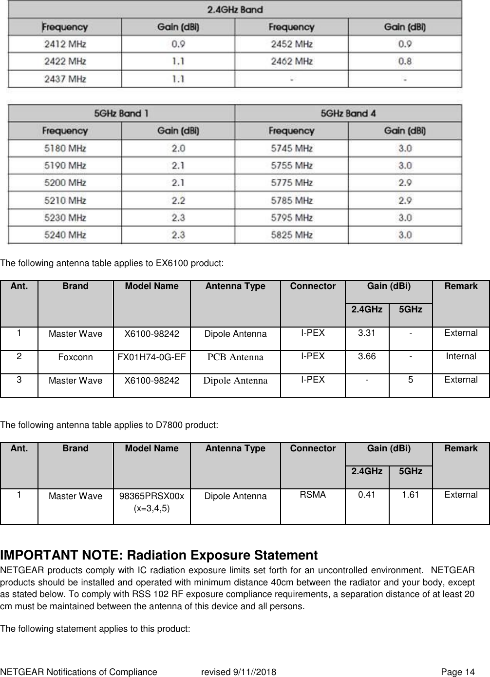 NETGEAR Notifications of Compliance    revised 9/11//2018  Page 14  The following antenna table applies to EX6100 product: Ant. Brand Model Name Antenna Type Connector Gain (dBi) Remark 2.4GHz 5GHz 1 Master Wave X6100-98242 Dipole Antenna I-PEX 3.31 - External 2 Foxconn FX01H74-0G-EF PCB Antenna I-PEX 3.66 - Internal 3 Master Wave X6100-98242 Dipole Antenna I-PEX - 5 External  The following antenna table applies to D7800 product: Ant. Brand Model Name Antenna Type Connector Gain (dBi) Remark 2.4GHz 5GHz 1 Master Wave 98365PRSX00x (x=3,4,5) Dipole Antenna RSMA 0.41 1.61 External  IMPORTANT NOTE: Radiation Exposure Statement NETGEAR products comply with IC radiation exposure limits set forth for an uncontrolled environment.  NETGEAR products should be installed and operated with minimum distance 40cm between the radiator and your body, except as stated below. To comply with RSS 102 RF exposure compliance requirements, a separation distance of at least 20 cm must be maintained between the antenna of this device and all persons. The following statement applies to this product: 