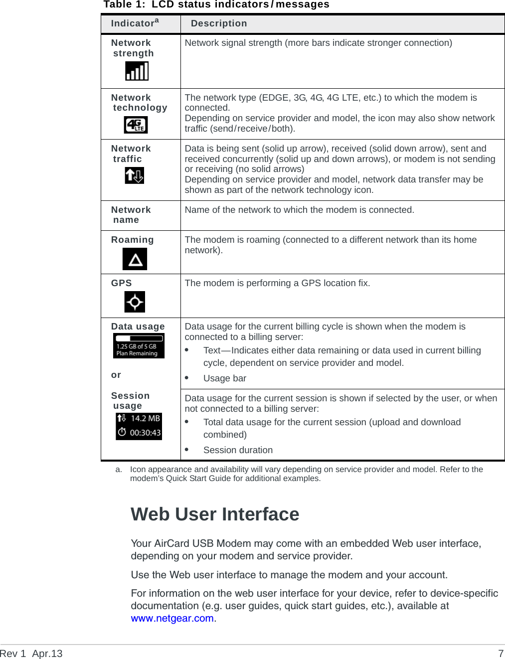 Rev 1  Apr.13 7Web User InterfaceYour AirCard USB Modem may come with an embedded Web user interface, depending on your modem and service provider.Use the Web user interface to manage the modem and your account.For information on the web user interface for your device, refer to device-specific documentation (e.g. user guides, quick start guides, etc.), available at www.netgear.com.Table 1: LCD status indicators/messagesIndicatoraDescriptionNetwork strength Network signal strength (more bars indicate stronger connection)Network technology The network type (EDGE, 3G, 4G, 4G LTE, etc.) to which the modem is connected.Depending on service provider and model, the icon may also show network traffic (send/receive/both).Network traffic Data is being sent (solid up arrow), received (solid down arrow), sent and received concurrently (solid up and down arrows), or modem is not sending or receiving (no solid arrows)Depending on service provider and model, network data transfer may be shown as part of the network technology icon.Network name Name of the network to which the modem is connected.Roaming The modem is roaming (connected to a different network than its home network).GPS The modem is performing a GPS location fix.Data usageorSession usageData usage for the current billing cycle is shown when the modem is connected to a billing server:•Text—Indicates either data remaining or data used in current billing cycle, dependent on service provider and model.•Usage barData usage for the current session is shown if selected by the user, or when not connected to a billing server:•Total data usage for the current session (upload and download combined)•Session durationa. Icon appearance and availability will vary depending on service provider and model. Refer to the modem’s Quick Start Guide for additional examples.