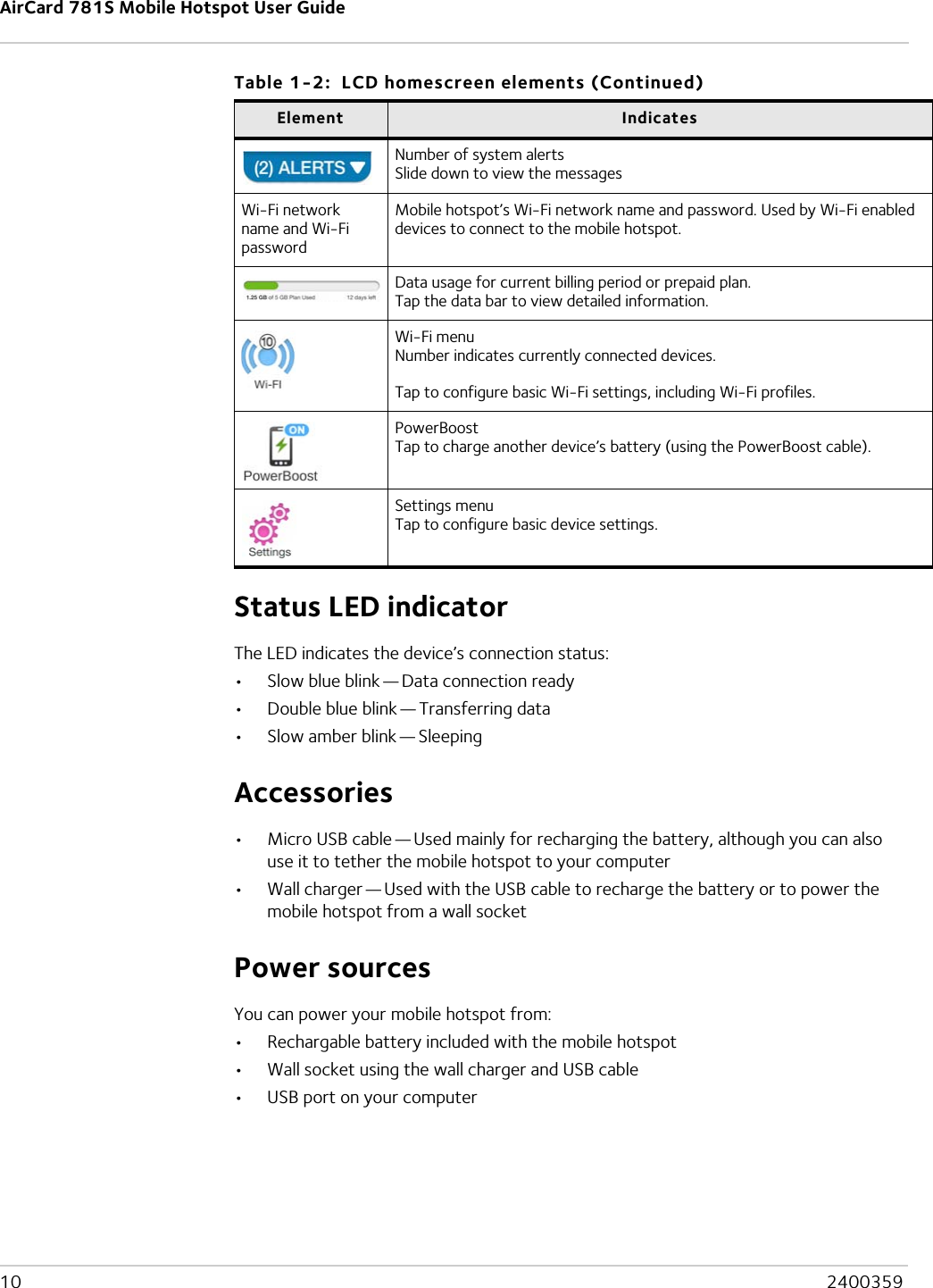 AirCard 781S Mobile Hotspot User Guide10  2400359Status LED indicatorThe LED indicates the device’s connection status:•Slow blue blink — Data connection ready•Double blue blink — Transferring data•Slow amber blink — SleepingAccessories•Micro USB cable — Used mainly for recharging the battery, although you can also use it to tether the mobile hotspot to your computer•Wall charger — Used with the USB cable to recharge the battery or to power the mobile hotspot from a wall socket Power sourcesYou can power your mobile hotspot from:•Rechargable battery included with the mobile hotspot•Wall socket using the wall charger and USB cable•USB port on your computerNumber of system alertsSlide down to view the messagesWi-Fi network name and Wi-Fi passwordMobile hotspot’s Wi-Fi network name and password. Used by Wi-Fi enabled devices to connect to the mobile hotspot.Data usage for current billing period or prepaid plan.Tap the data bar to view detailed information.Wi-Fi menuNumber indicates currently connected devices.Tap to configure basic Wi-Fi settings, including Wi-Fi profiles.PowerBoostTap to charge another device’s battery (using the PowerBoost cable).Settings menuTap to configure basic device settings.Table 1-2:  LCD homescreen elements (Continued)Element Indicates