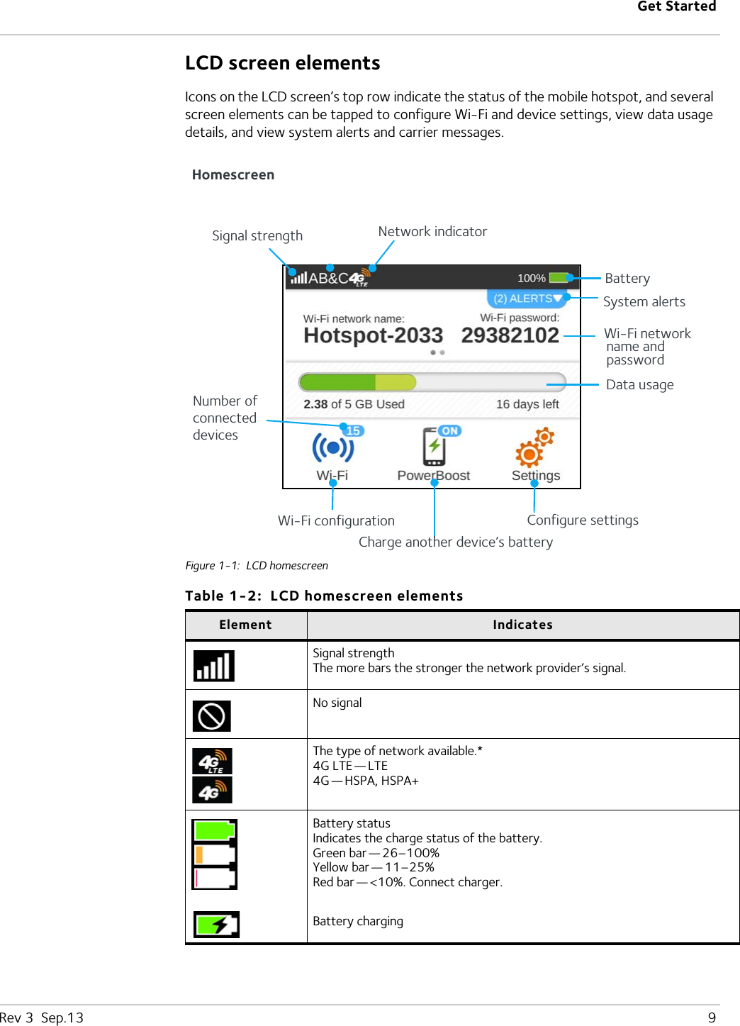 Get StartedRev 3  Sep.13   9LCD screen elementsIcons on the LCD screen’s top row indicate the status of the mobile hotspot, and several screen elements can be tapped to configure Wi-Fi and device settings, view data usage details, and view system alerts and carrier messages.  Figure 1-1:  LCD homescreenTable 1-2:  LCD homescreen elements Element IndicatesSignal strengthThe more bars the stronger the network provider’s signal.No signal The type of network available.*4G LTE — LTE4G — HSPA,  HSPA+Battery statusIndicates the charge status of the battery. Green bar — 26–100% Yellow bar — 11–25%Red bar — &lt;10%. Connect charger.Battery chargingSignal strength Network indicatorBattery Wi-Fi networkname andpassword Data usageWi-Fi configuration Configure settingsCharge another device’s batterySystem alertsHomescreenNumber ofconnecteddevices