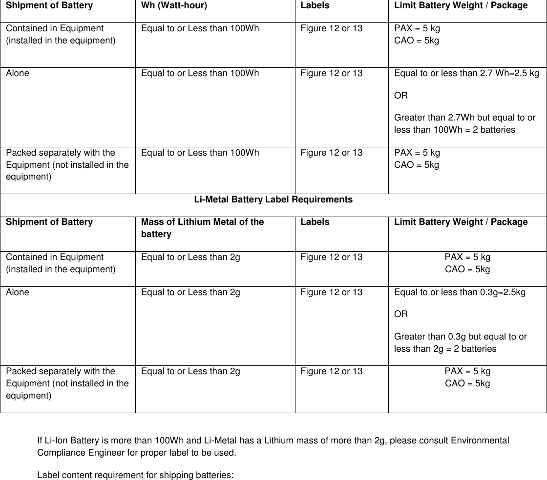  Shipment of Battery Wh (Watt-hour) Labels Limit Battery Weight / Package Contained in Equipment (installed in the equipment) Equal to or Less than 100Wh  Figure 12 or 13  PAX = 5 kg CAO = 5kg Alone  Equal to or Less than 100Wh  Figure 12 or 13  Equal to or less than 2.7 Wh=2.5 kg OR Greater than 2.7Wh but equal to or less than 100Wh = 2 batteries Packed separately with the Equipment (not installed in the equipment) Equal to or Less than 100Wh Figure 12 or 13  PAX = 5 kg CAO = 5kg Li-Metal Battery Label Requirements Shipment of Battery Mass of Lithium Metal of the battery Labels Limit Battery Weight / Package Contained in Equipment (installed in the equipment) Equal to or Less than 2g Figure 12 or 13 PAX = 5 kg CAO = 5kg Alone Equal to or Less than 2g Figure 12 or 13 Equal to or less than 0.3g=2.5kg OR Greater than 0.3g but equal to or less than 2g = 2 batteries Packed separately with the Equipment (not installed in the equipment) Equal to or Less than 2g Figure 12 or 13 PAX = 5 kg CAO = 5kg  If Li-Ion Battery is more than 100Wh and Li-Metal has a Lithium mass of more than 2g, please consult Environmental Compliance Engineer for proper label to be used. Label content requirement for shipping batteries:  